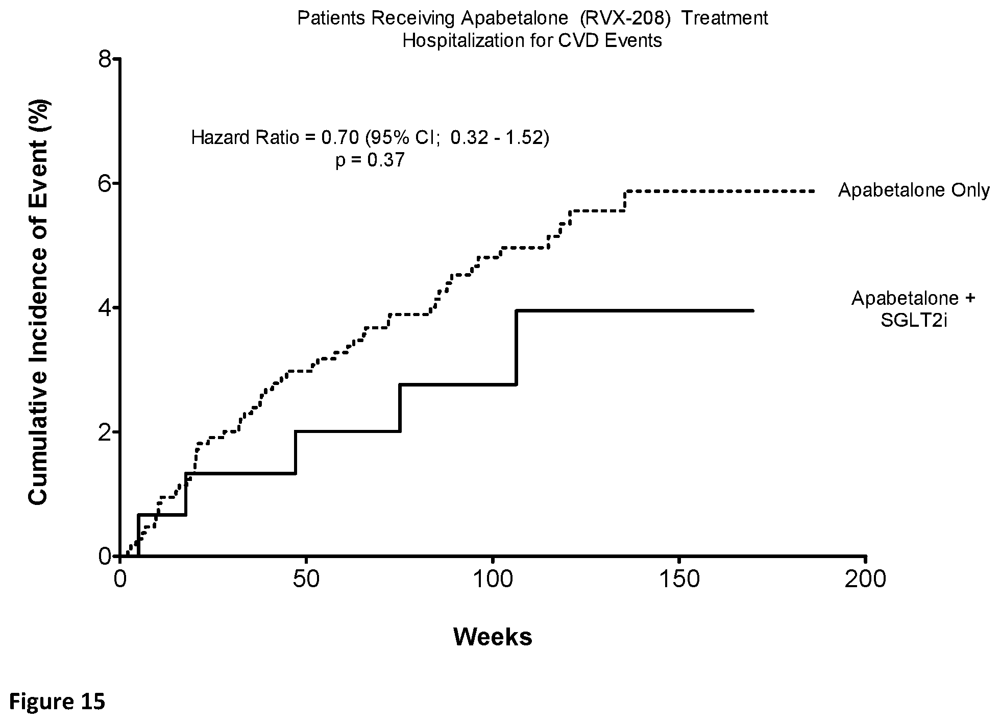 Patent US12551484 Figure 15 – Methods of treatment and/or prevention of major adverse cardiovascular events (MACE) with a combination of a BET bromodomain inhibitor and a sodium dependent glucose transport 2 inhibitor