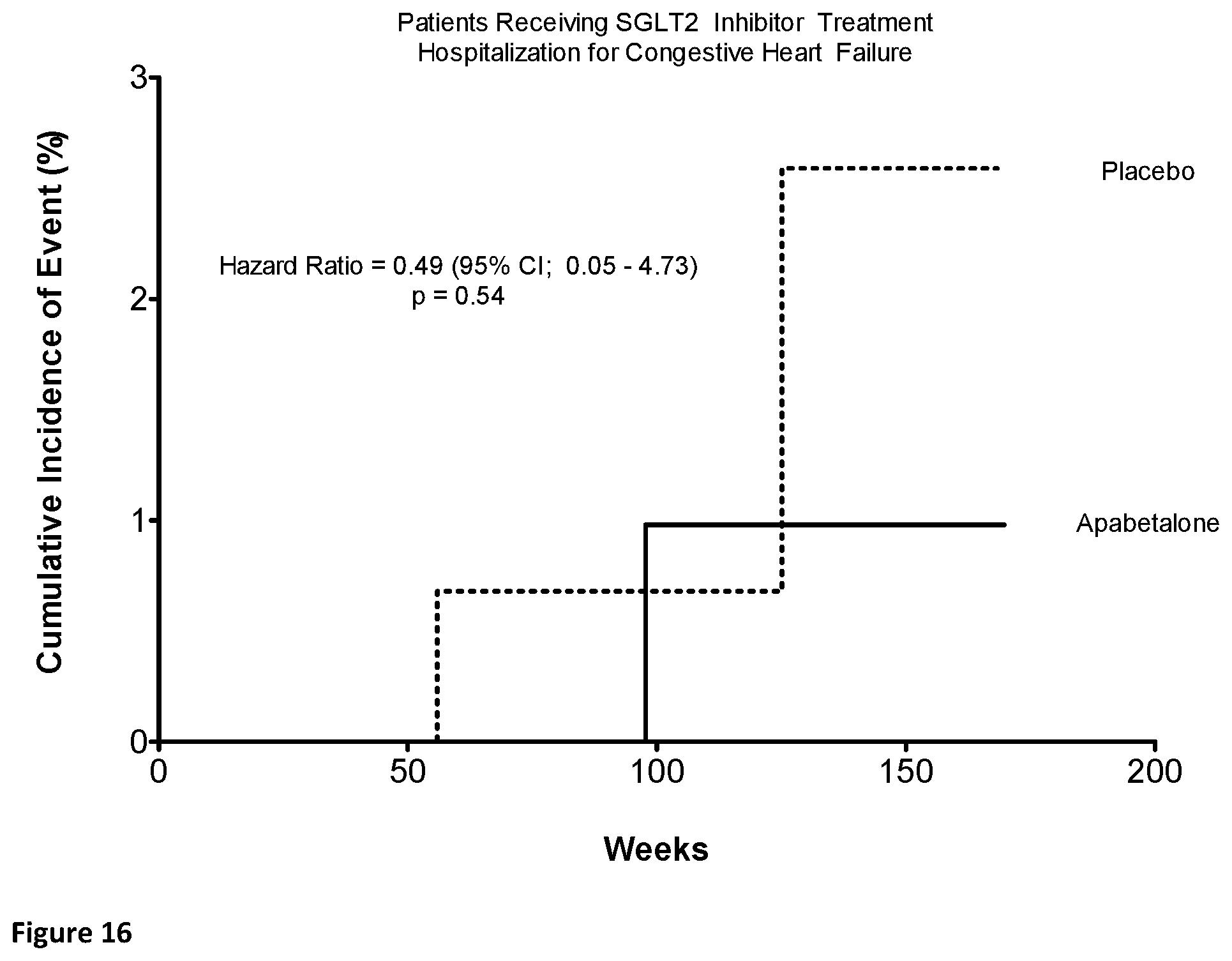 Patent US12551484 Figure 16 – Methods of treatment and/or prevention of major adverse cardiovascular events (MACE) with a combination of a BET bromodomain inhibitor and a sodium dependent glucose transport 2 inhibitor