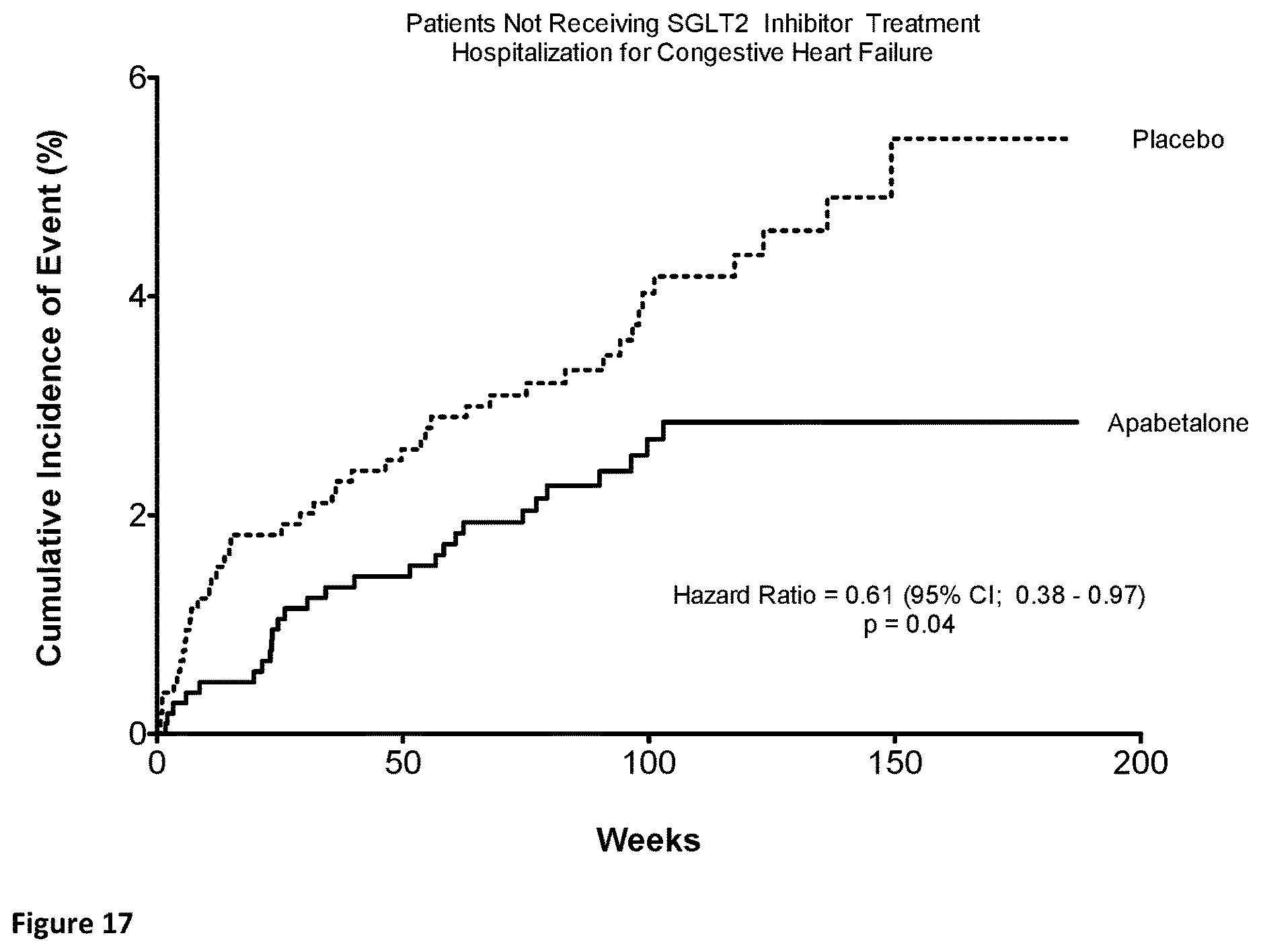 Patent US12551484 Figure 17 – Methods of treatment and/or prevention of major adverse cardiovascular events (MACE) with a combination of a BET bromodomain inhibitor and a sodium dependent glucose transport 2 inhibitor