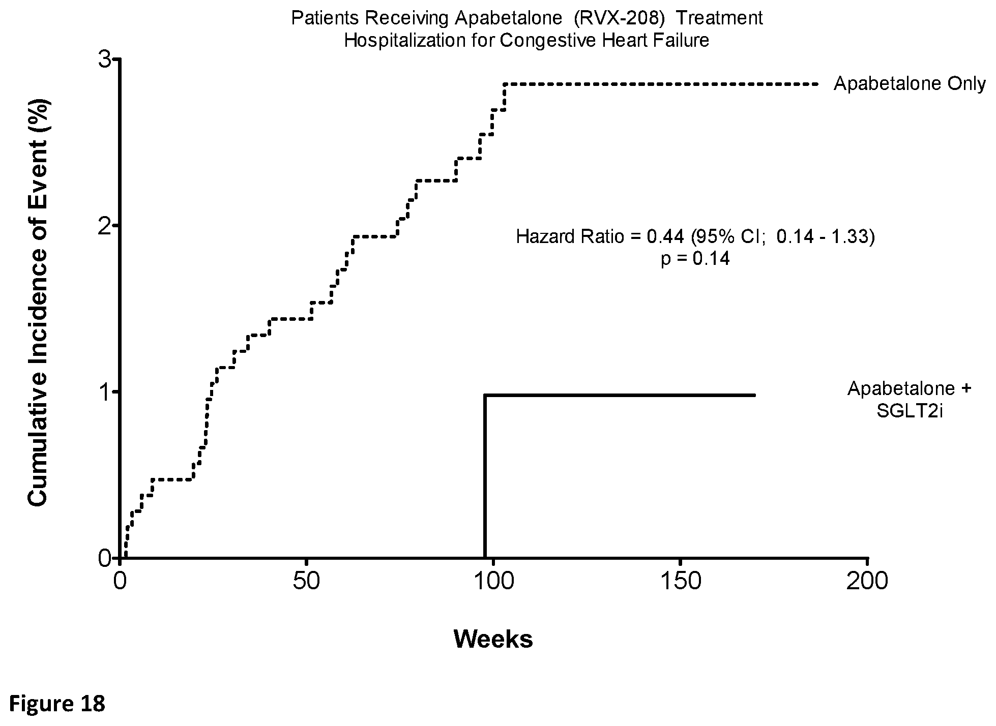 Patent US12551484 Figure 18 – Methods of treatment and/or prevention of major adverse cardiovascular events (MACE) with a combination of a BET bromodomain inhibitor and a sodium dependent glucose transport 2 inhibitor