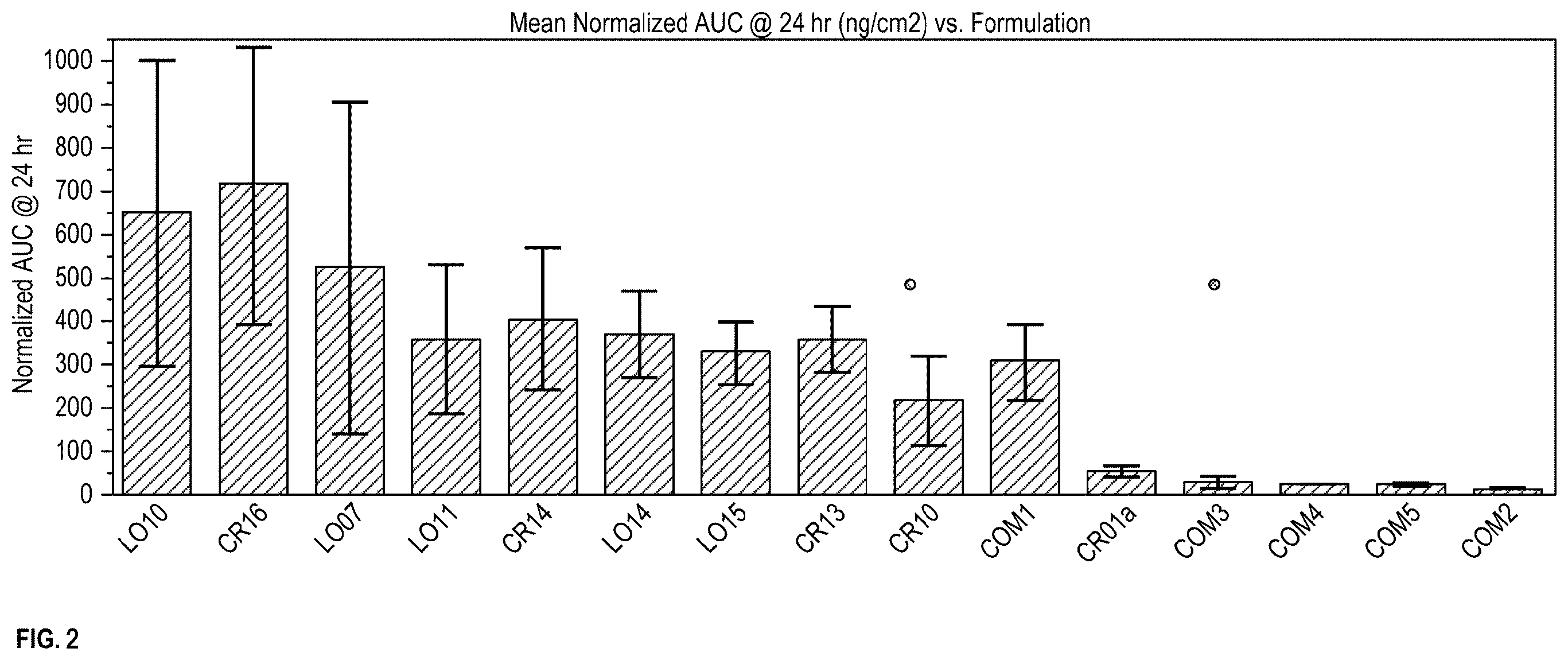 Patent US12551485 Figure 2 – Topical formulations of ruxolitinib with an organic amine pH adjusting agent for treatment of skin diseases