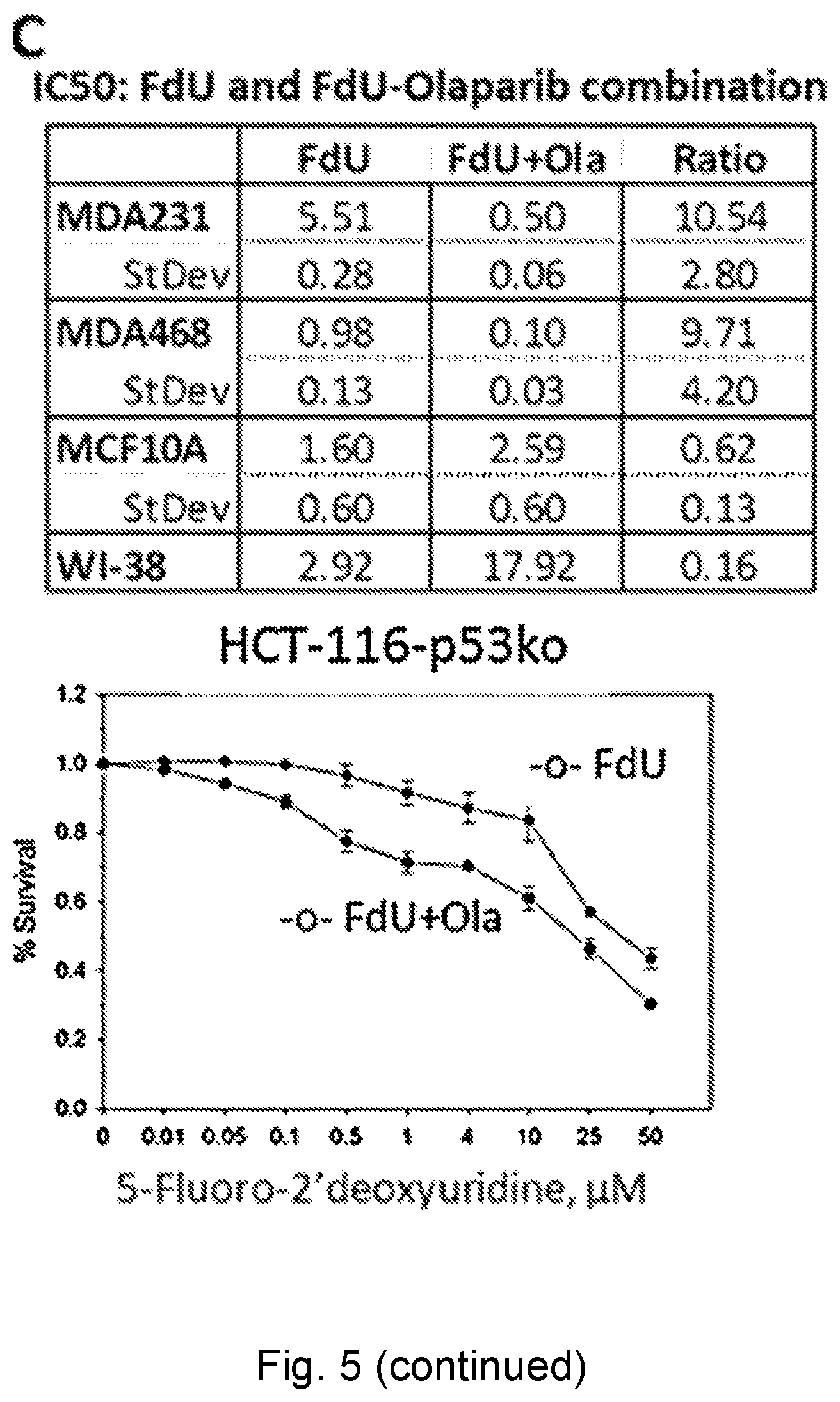 Patent US12551498 Figure 18 – Treatment of P53-deficient cancers