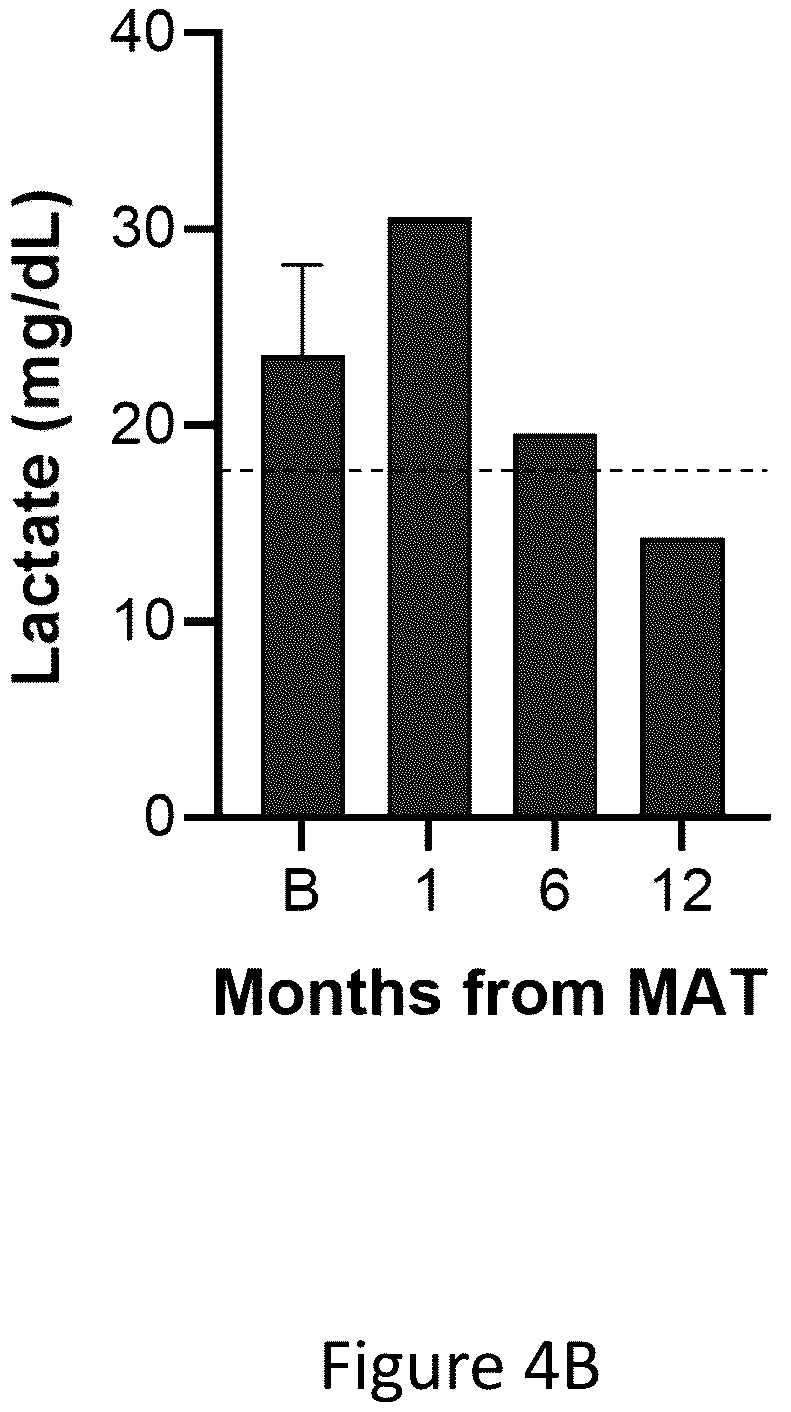 Patent US12551504 Figure 8 – Mitochondrial augmentation therapy of pancreatic diseases