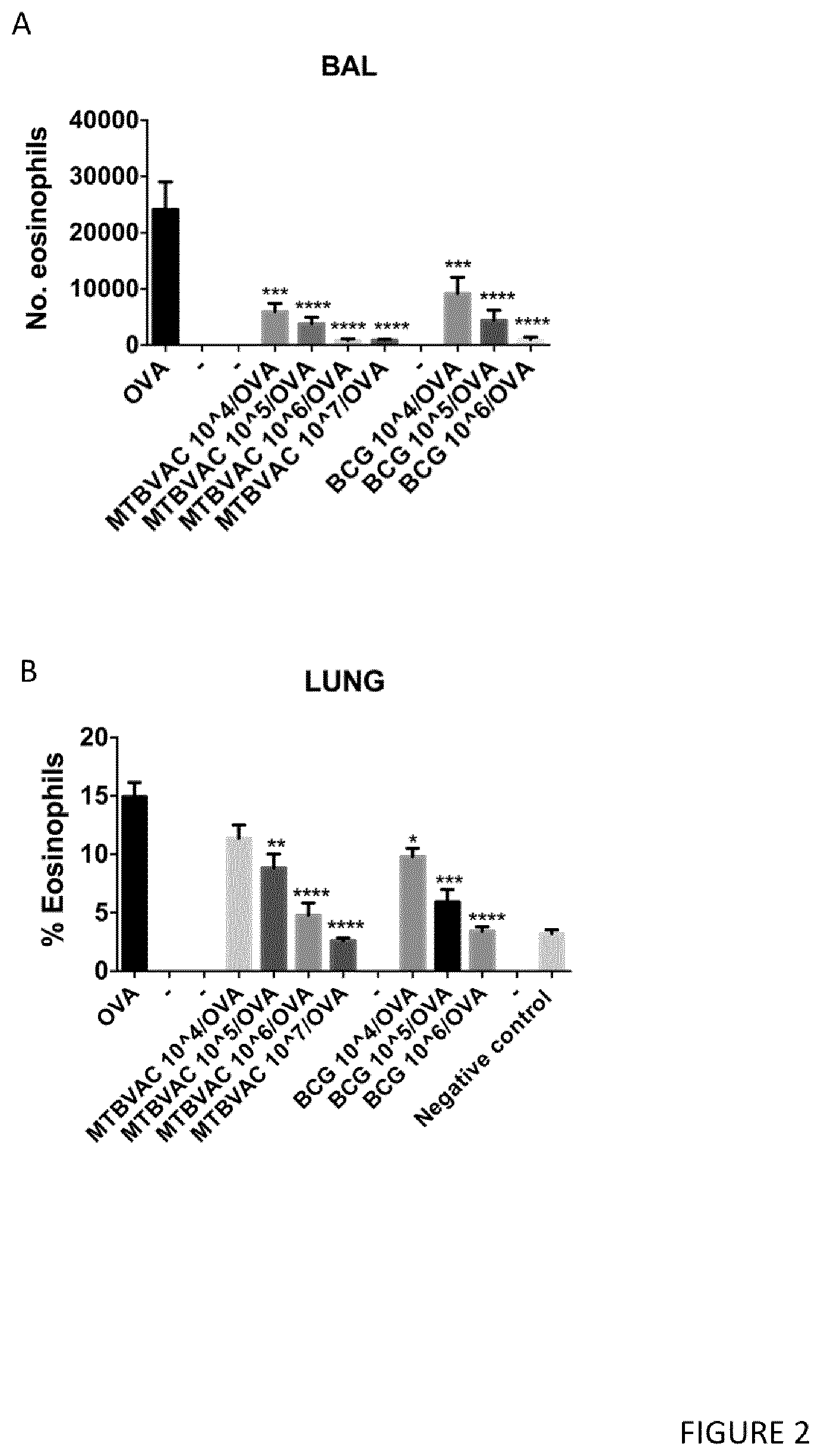 Patent US12551512 Figure 2 – Therapeutic efficacy by pulmonary delivery of live attenuated mycobacteria