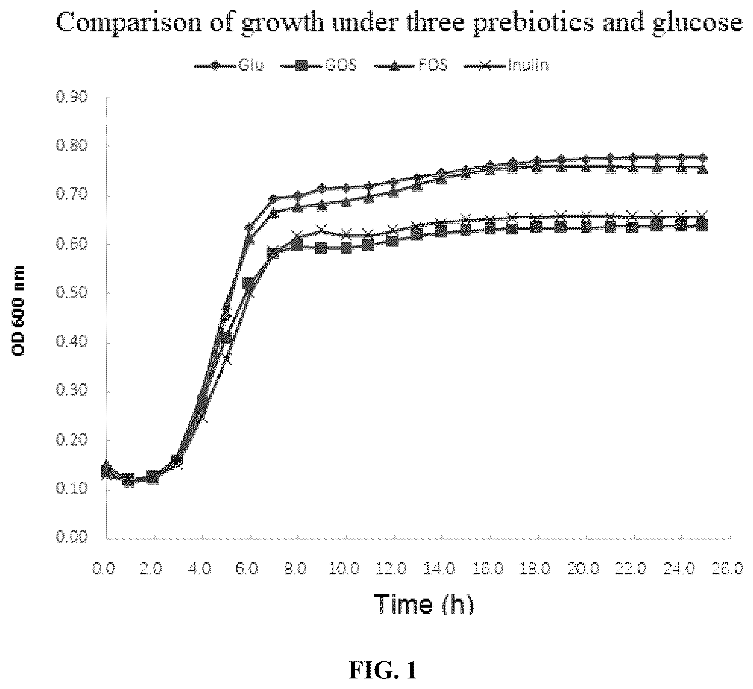 Patent US12551513 — Bacillus coagulans having blood glucose reduction efficacy, and application thereof — Figure 1