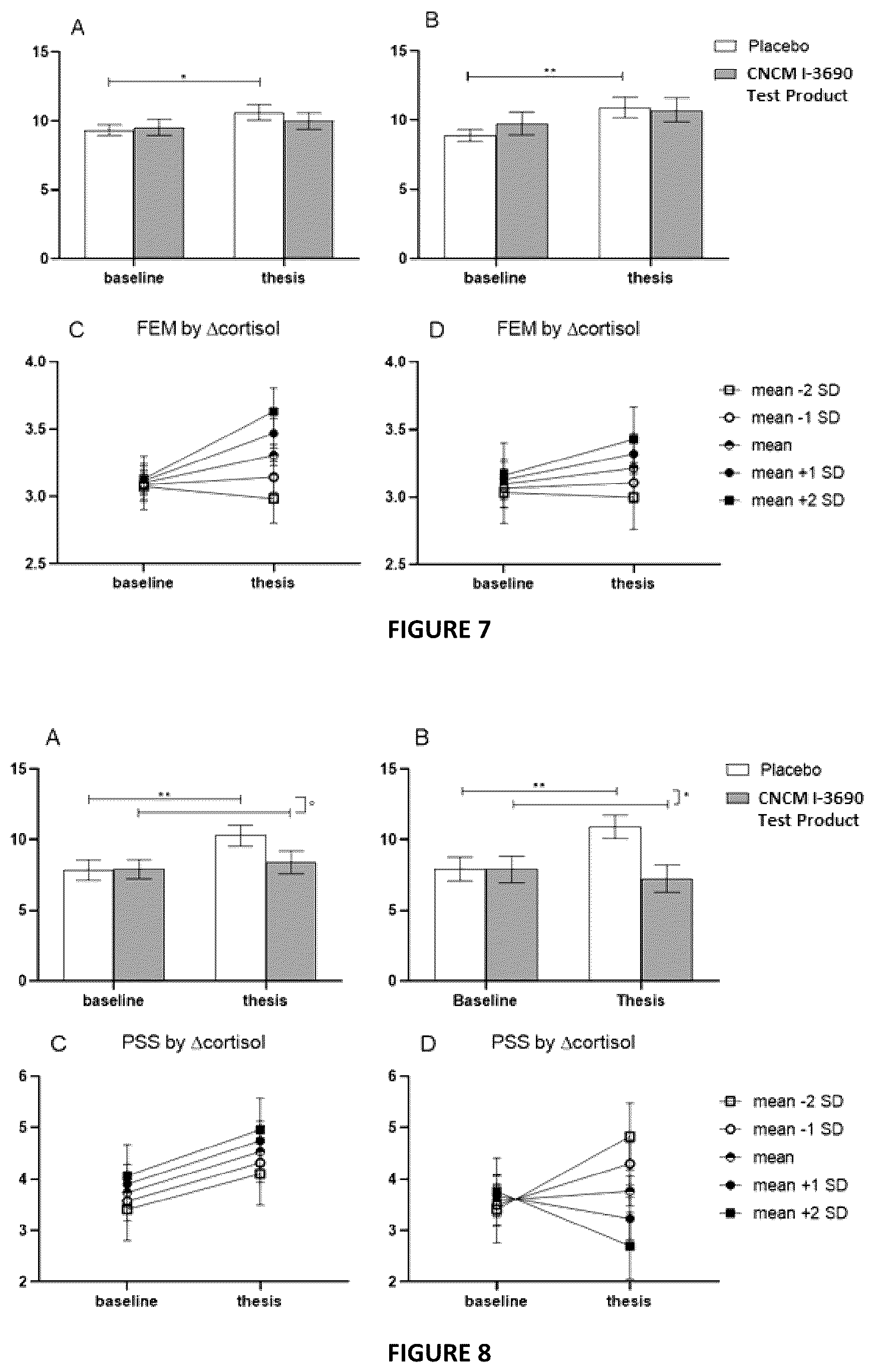Patent US12551516 Figure 4 – Composition for amelioration of anxiety and/or stress