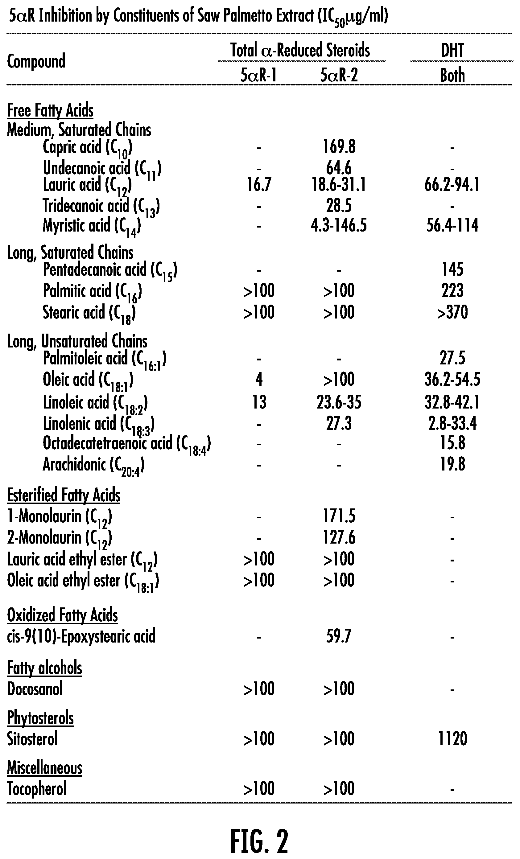 Patent US12551524 Figure 2 – Composition and method having enhanced LSESr to maintain and promote urinary and prostate function in a human