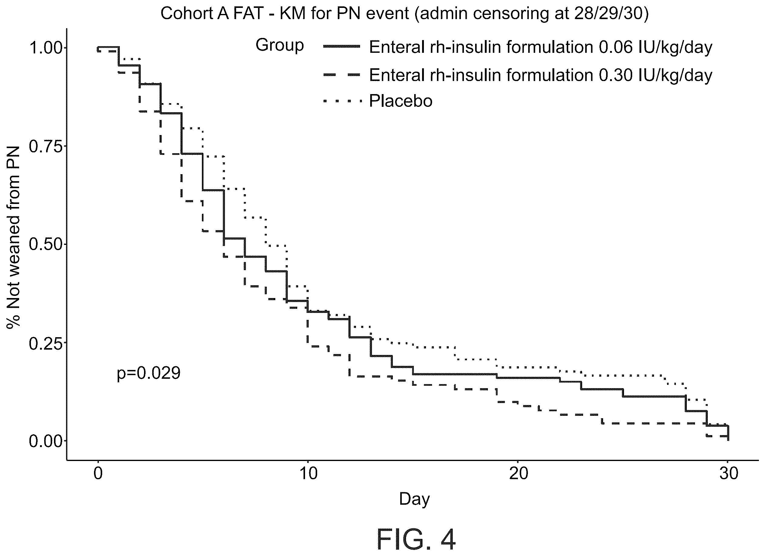 Patent US12551538 Figure 3 – Insulin formulations and methods of using same in preterm infants