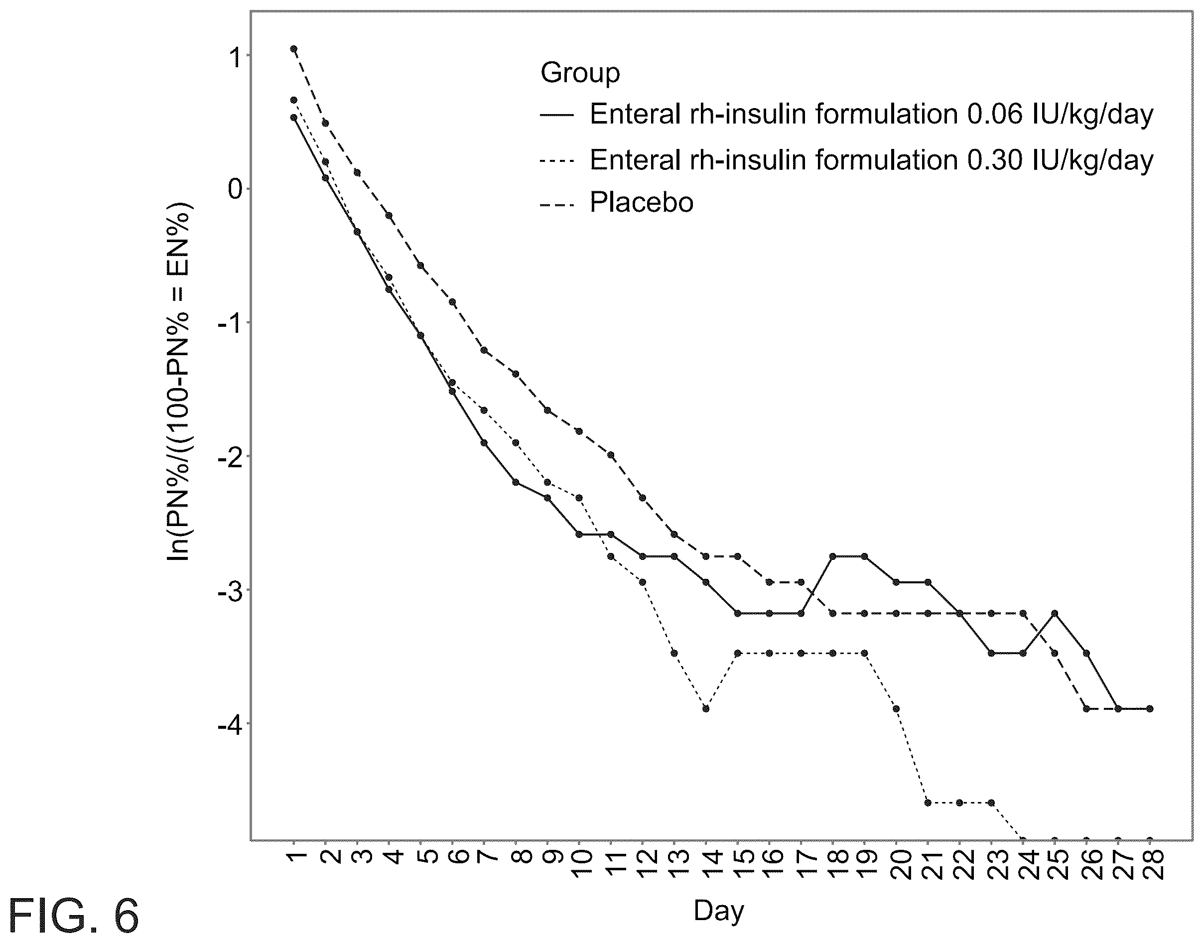 Patent US12551538 Figure 5 – Insulin formulations and methods of using same in preterm infants