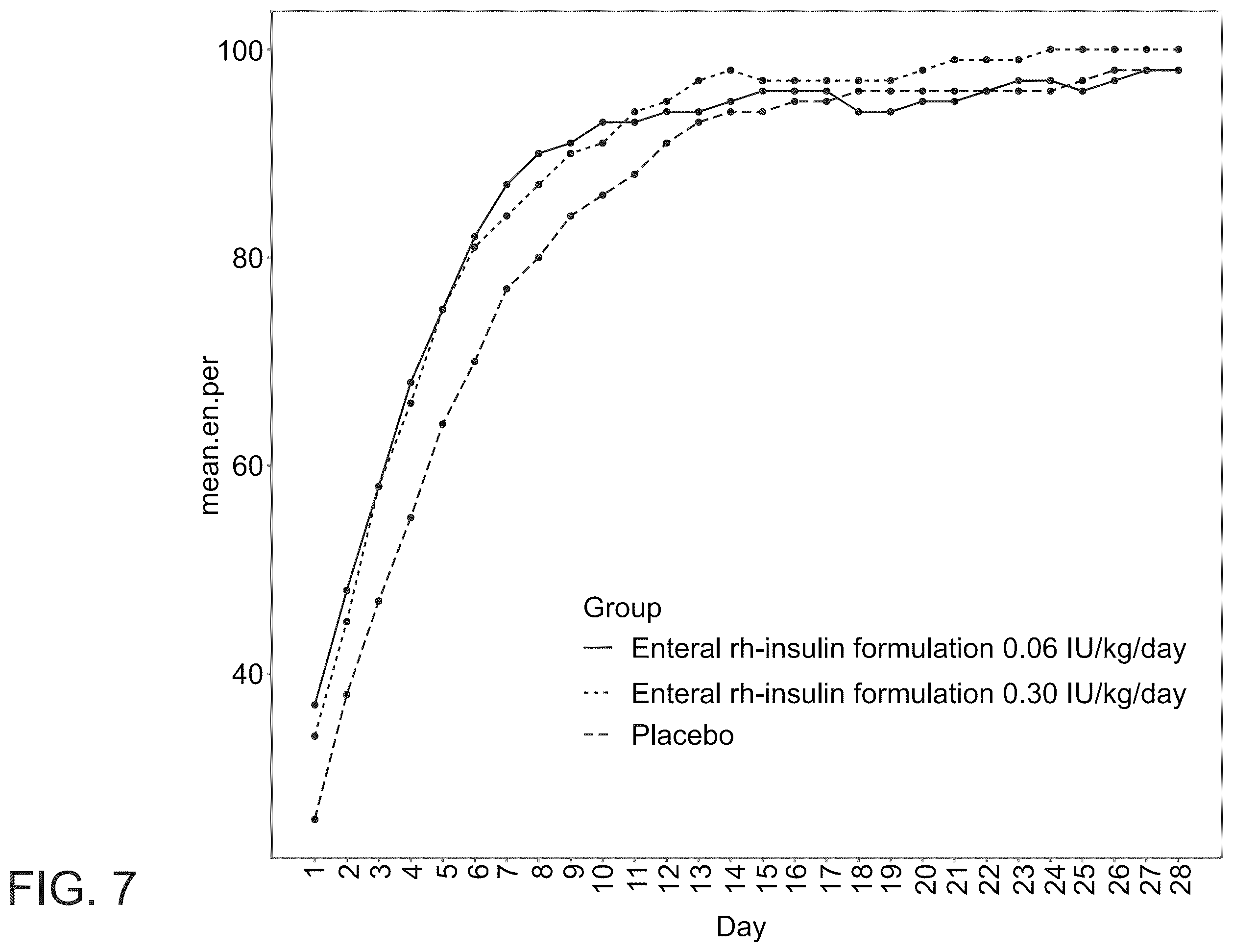 Patent US12551538 Figure 6 – Insulin formulations and methods of using same in preterm infants