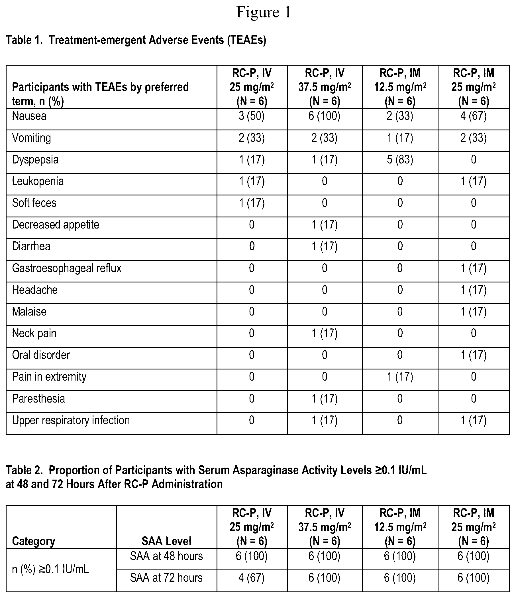 Patent US12551540 Figure 1 – Dosing and administration of recombinant L-asparaginase