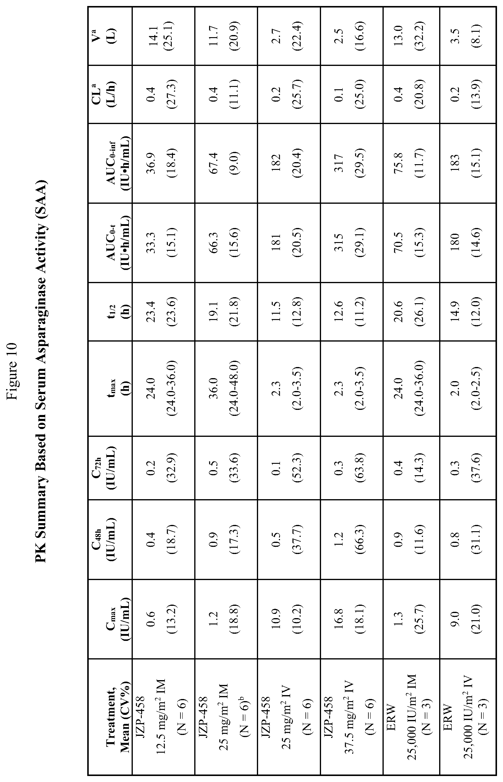 Patent US12551540 Figure 10 – Dosing and administration of recombinant L-asparaginase