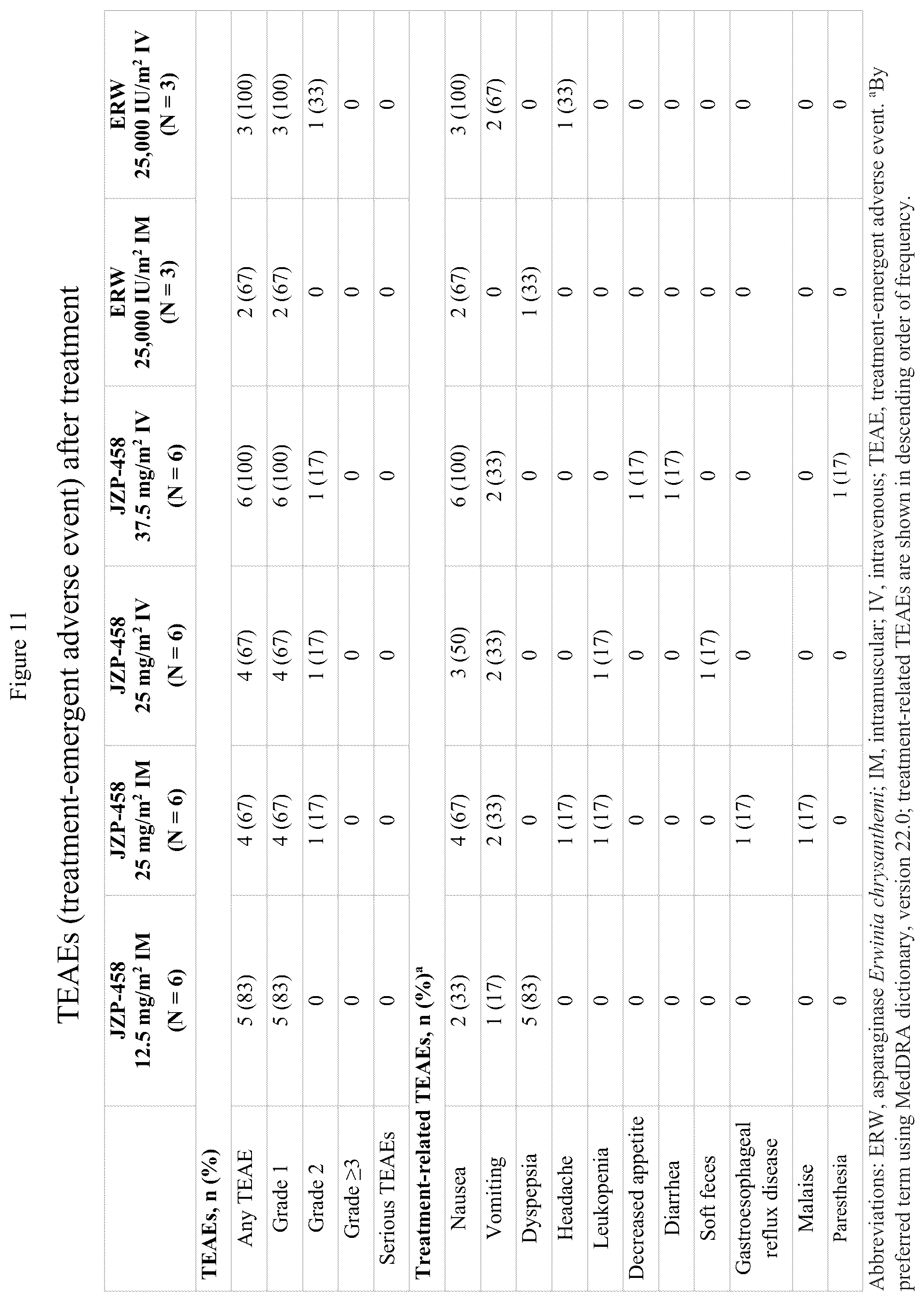 Patent US12551540 Figure 11 – Dosing and administration of recombinant L-asparaginase
