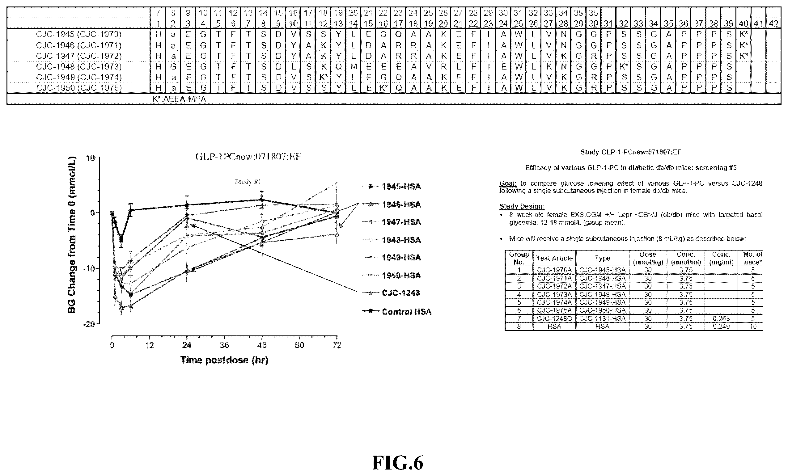 Patent US12551541 Figure 6 – Albumin bound macromolecule tri-agonist activating GLP 1/GIP/glucagon receptors and methods therefor