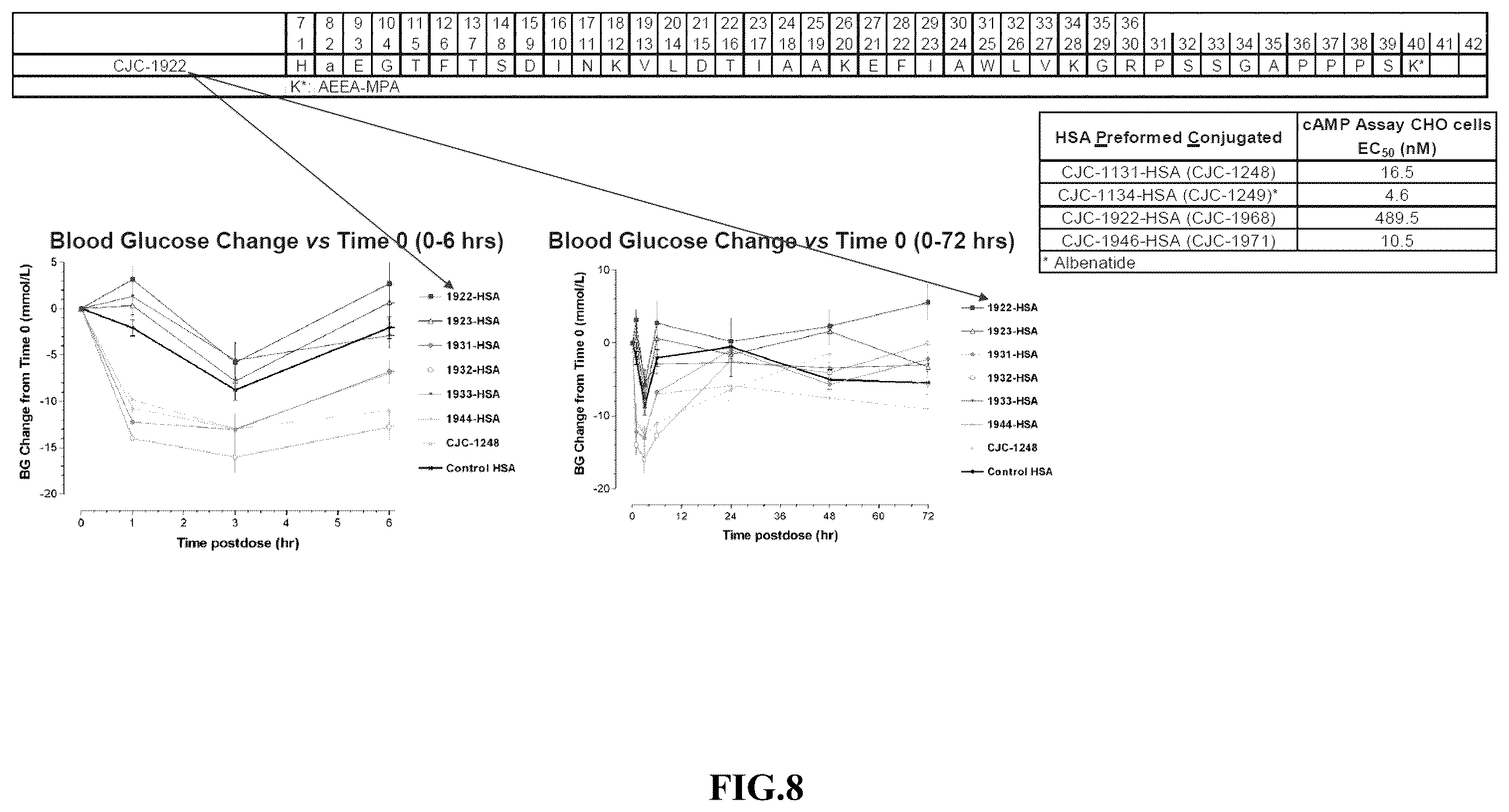 Patent US12551541 Figure 8 – Albumin bound macromolecule tri-agonist activating GLP 1/GIP/glucagon receptors and methods therefor