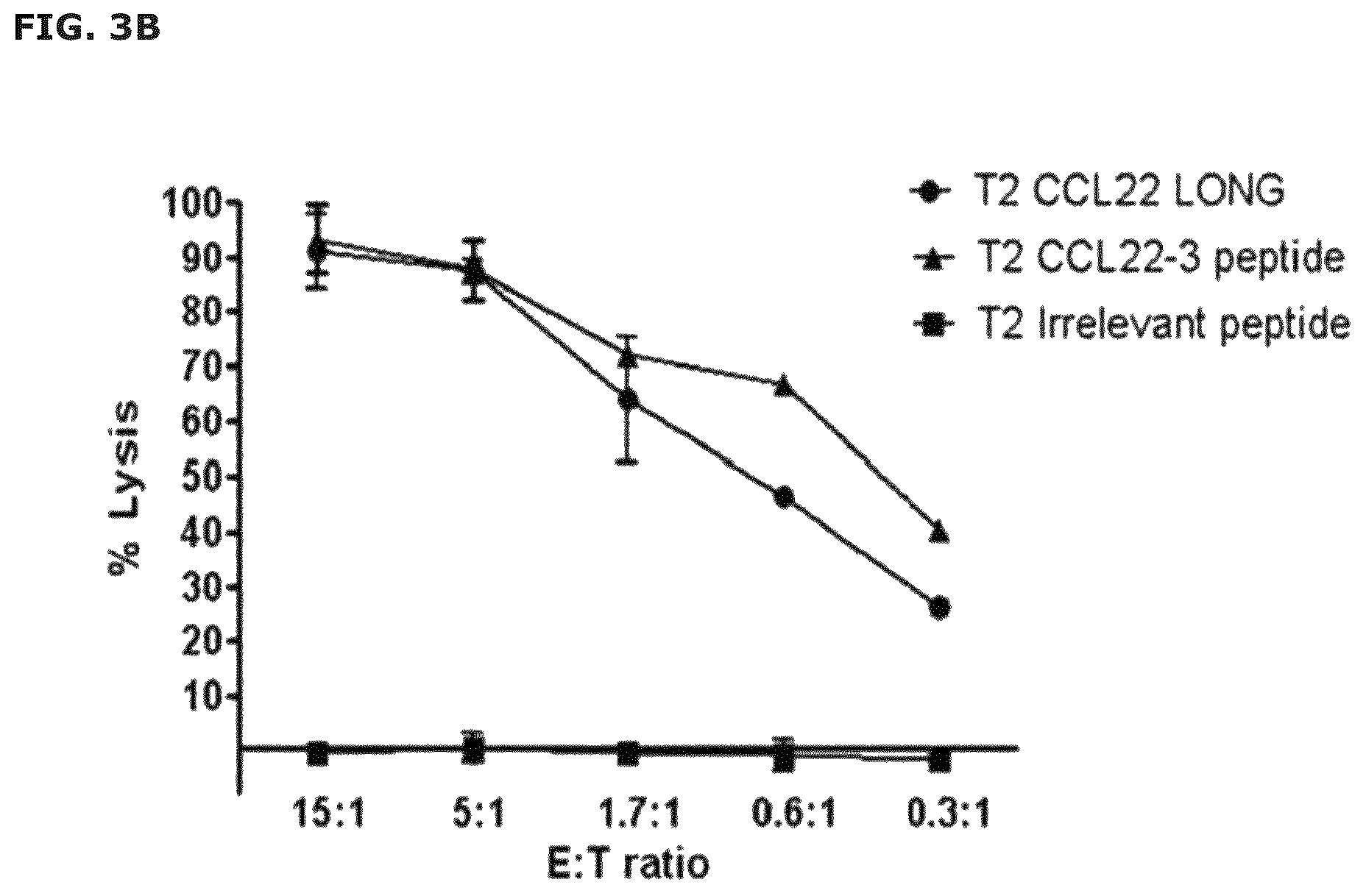 Patent US12551543 Figure 5 – Vaccine compositions comprising C—C motif chemokine 22 (CCL22) or fragments thereof
