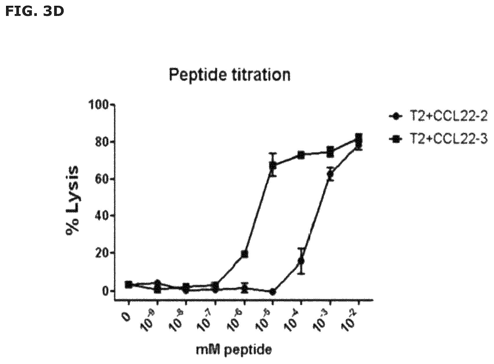 Patent US12551543 Figure 7 – Vaccine compositions comprising C—C motif chemokine 22 (CCL22) or fragments thereof