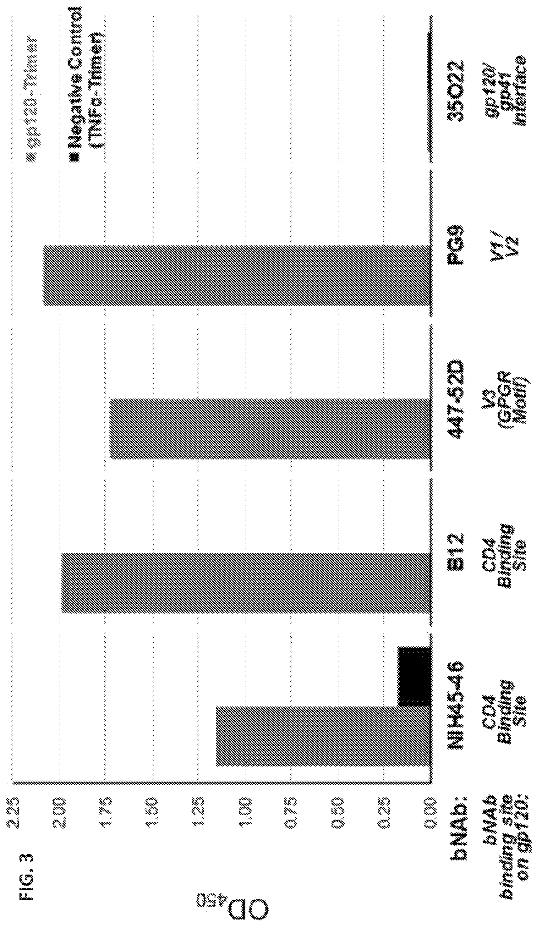 Patent US12551548 Figure 3 – HIV vaccine compositions, methods, and uses thereof