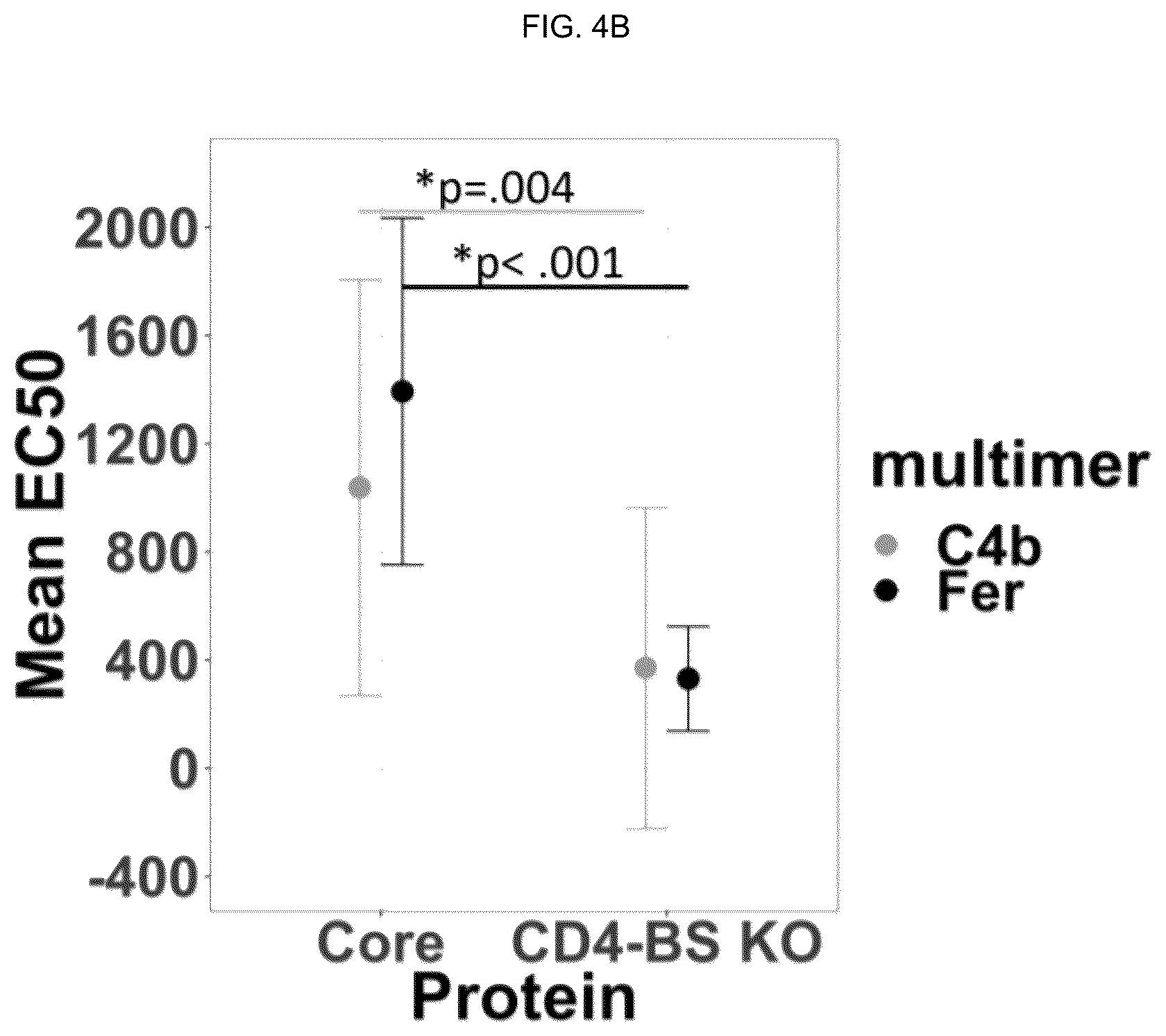 Patent US12551549 Figure 4 – Methods of eliciting antibodies that bind to full-length glycosylated HIV-1 ENV using multimerized ENV cores