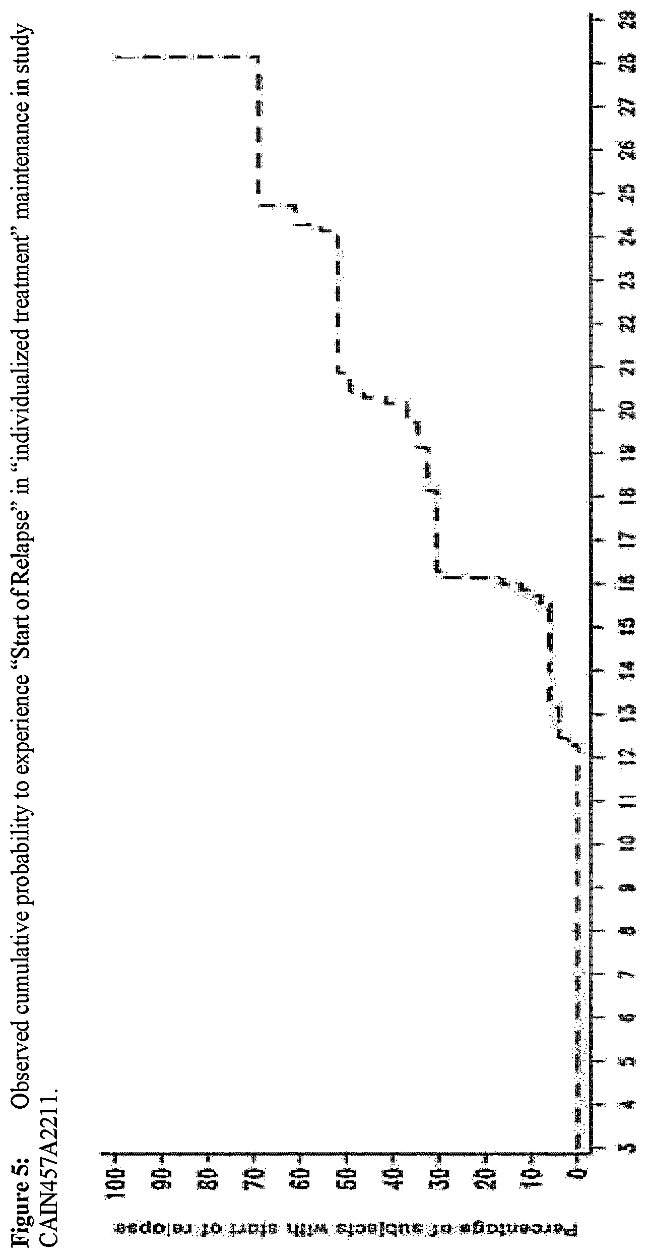Patent US12551554 Figure 5 – Methods of treating chronic inflammatory disease with secukinumab