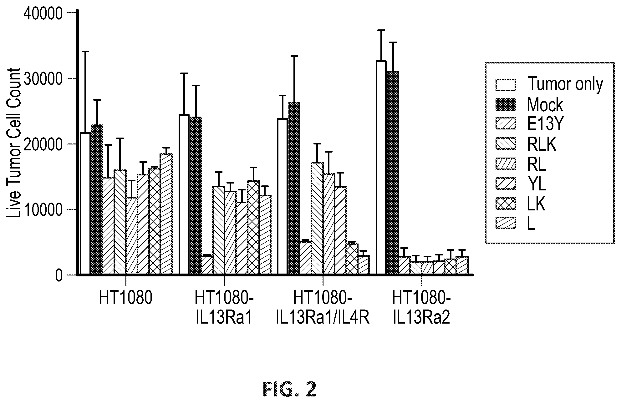 Patent US12551557 Figure 2 – Targeted chimeric antigen receptor modified T cells for treatment of IL13RALPHA2 positive malignancies
