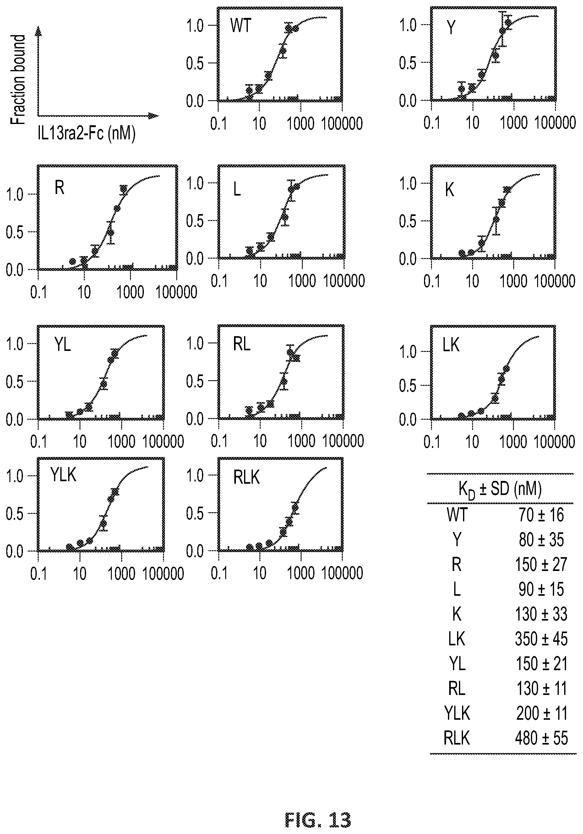 Patent US12551557 Figure 13 – Targeted chimeric antigen receptor modified T cells for treatment of IL13RALPHA2 positive malignancies