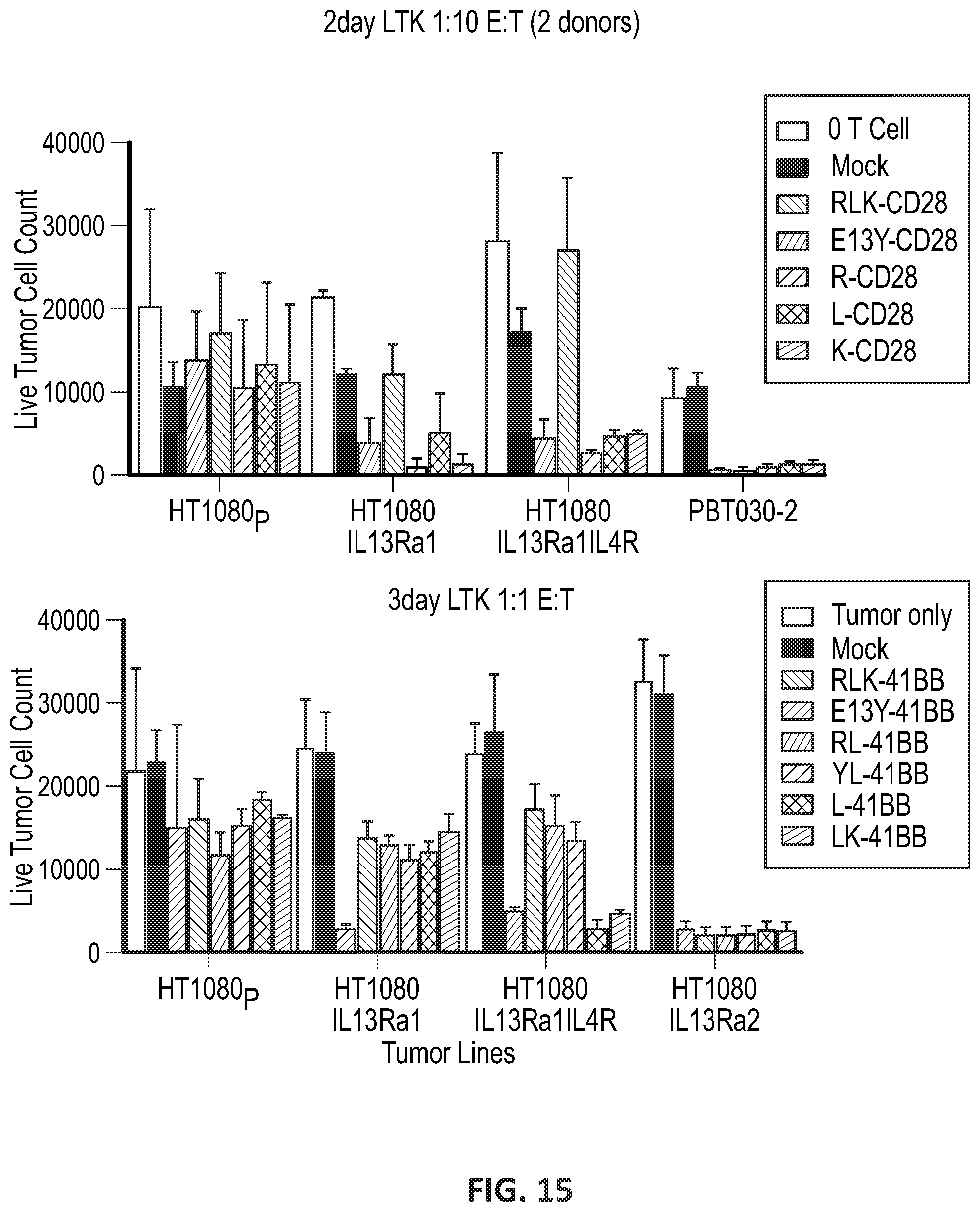 Patent US12551557 Figure 15 – Targeted chimeric antigen receptor modified T cells for treatment of IL13RALPHA2 positive malignancies