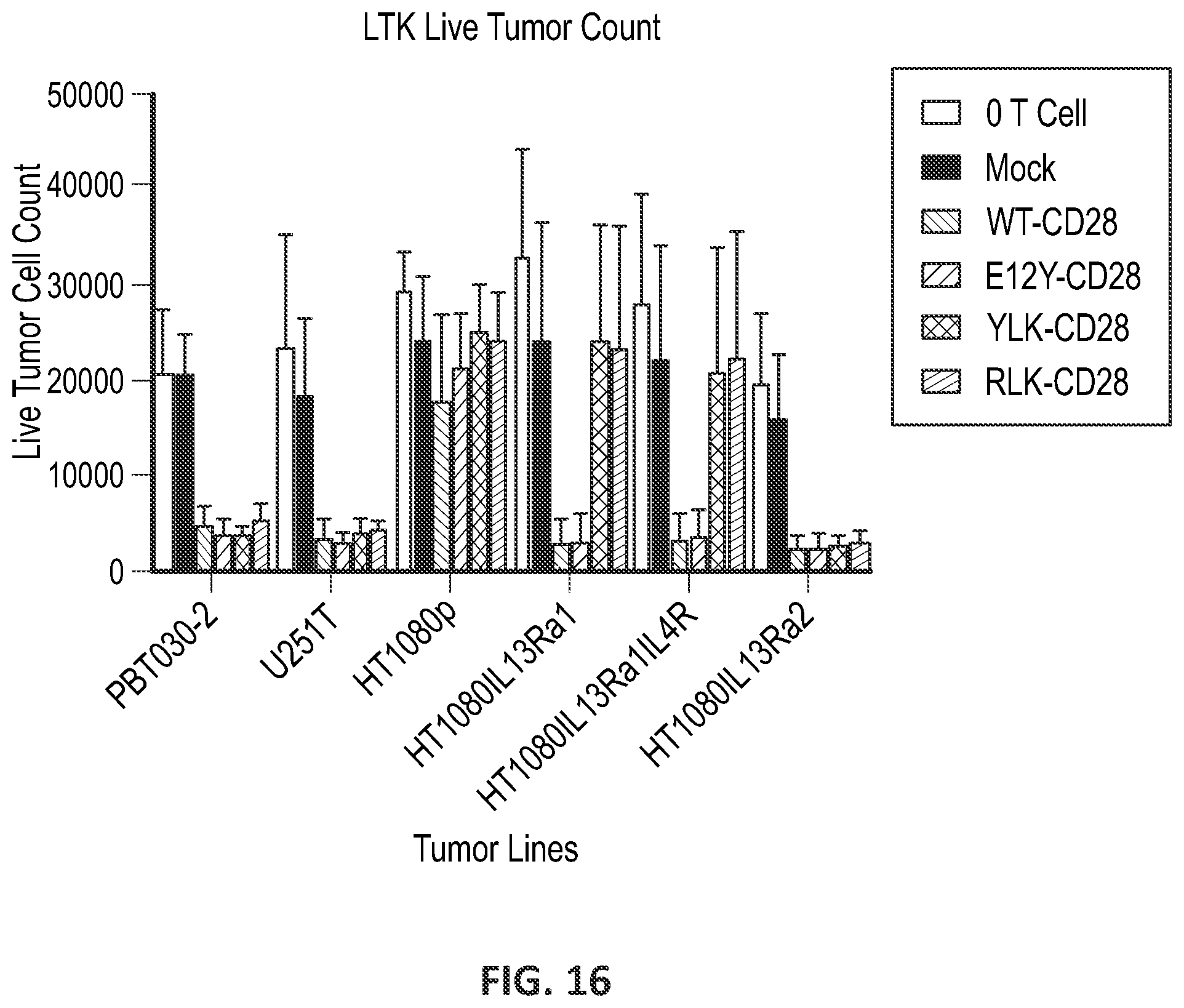 Patent US12551557 Figure 16 – Targeted chimeric antigen receptor modified T cells for treatment of IL13RALPHA2 positive malignancies