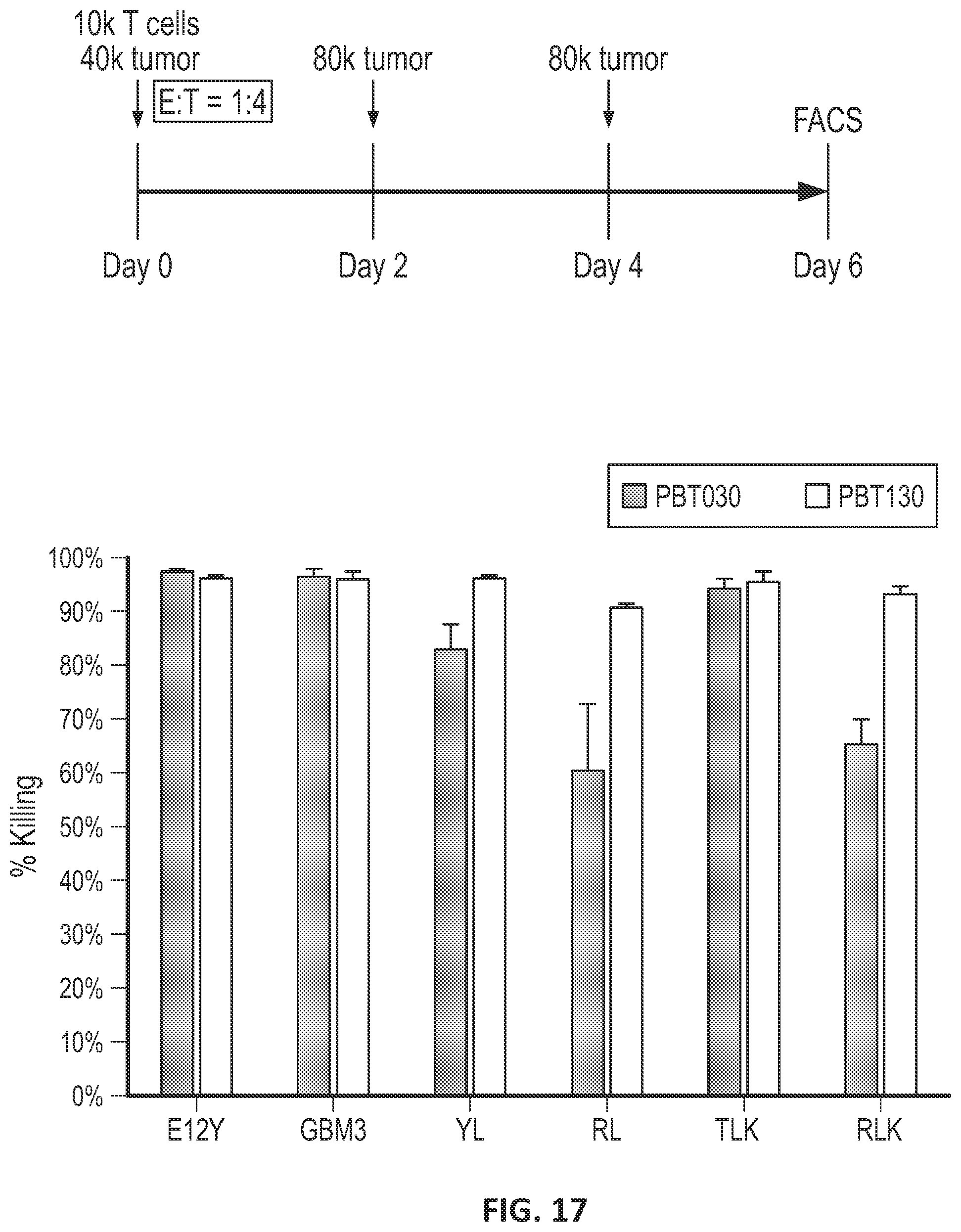 Patent US12551557 Figure 17 – Targeted chimeric antigen receptor modified T cells for treatment of IL13RALPHA2 positive malignancies