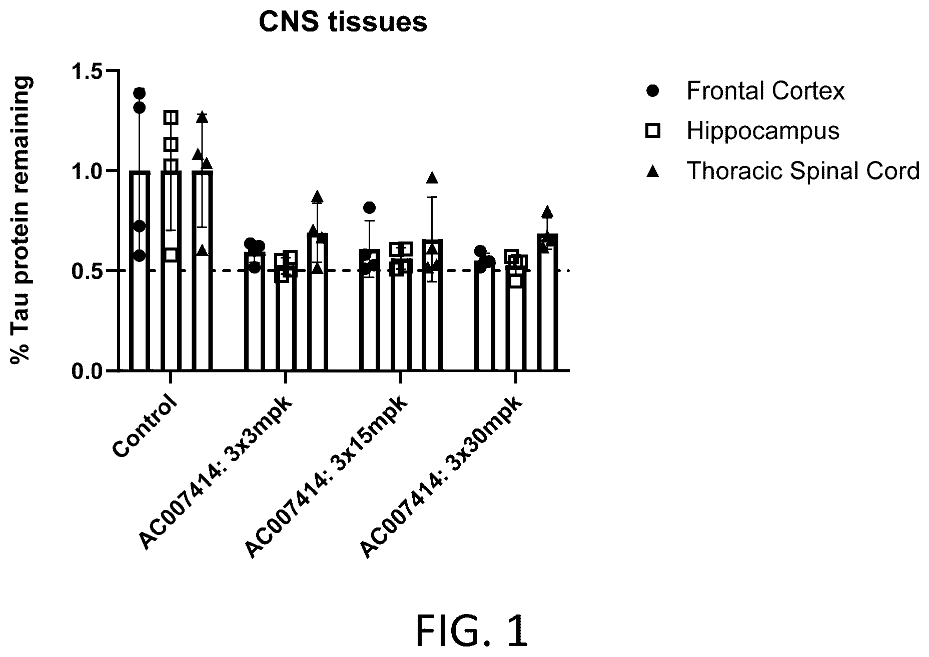 Patent US12551569 Figure 1 – RNAi agents for inhibiting expression of microtubule associated protein tau (MAPT), compositions thereof, and methods of use