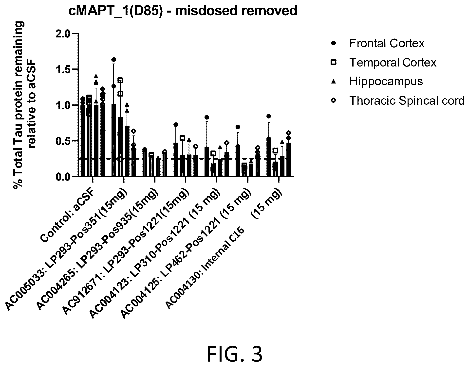 Patent US12551569 Figure 3 – RNAi agents for inhibiting expression of microtubule associated protein tau (MAPT), compositions thereof, and methods of use