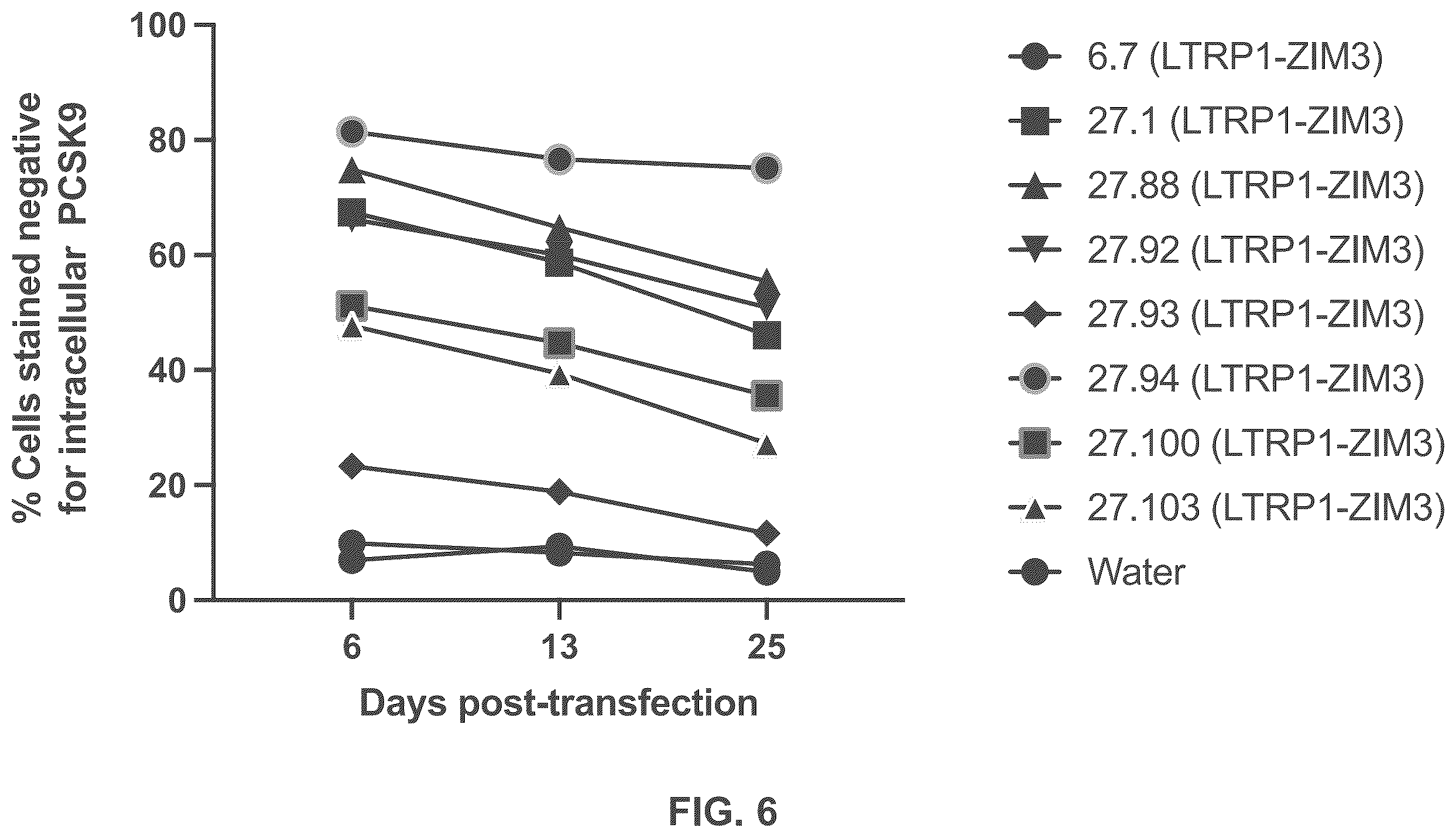 Patent US12551573 Figure 6 – Compositions and methods for the targeting of PCSK9