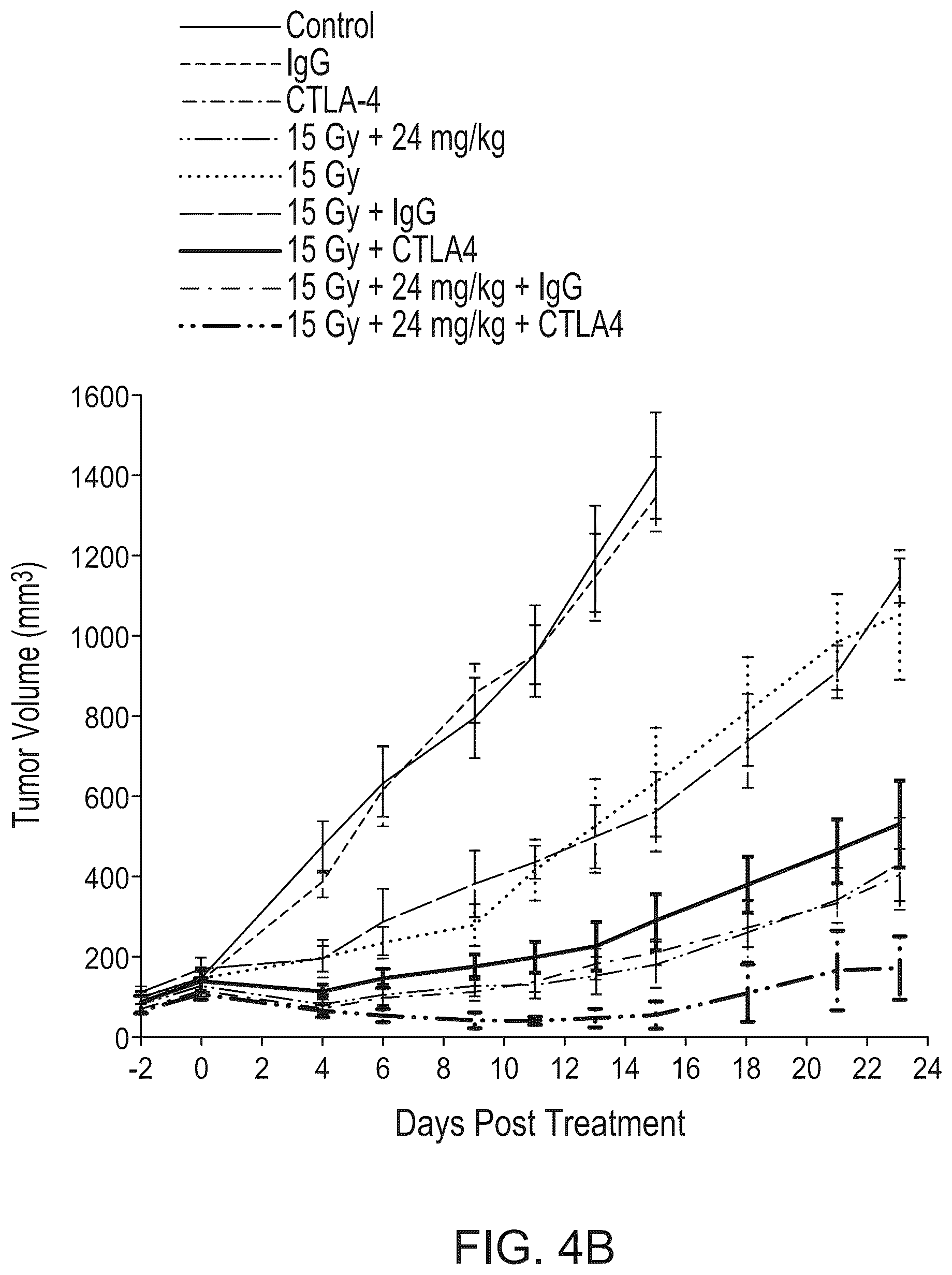 Patent US12551581 Figure 4 – Combination cancer immunotherapy with pentaaza macrocyclic ring complex