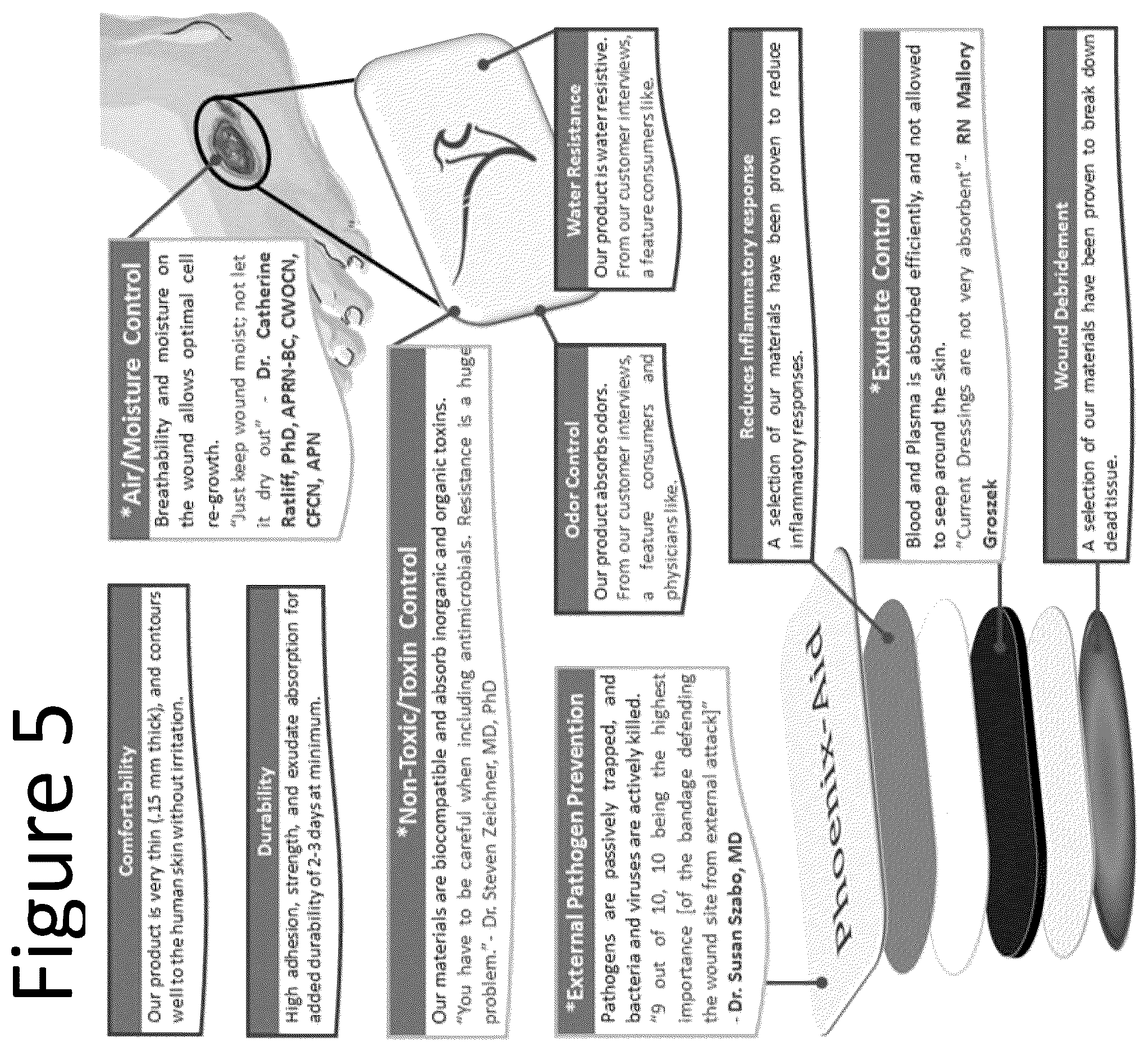 Patent US12551597 Figure 5 – Absorbent, breathable and pathogen blocking/killing wound care dressing and fabrication thereof