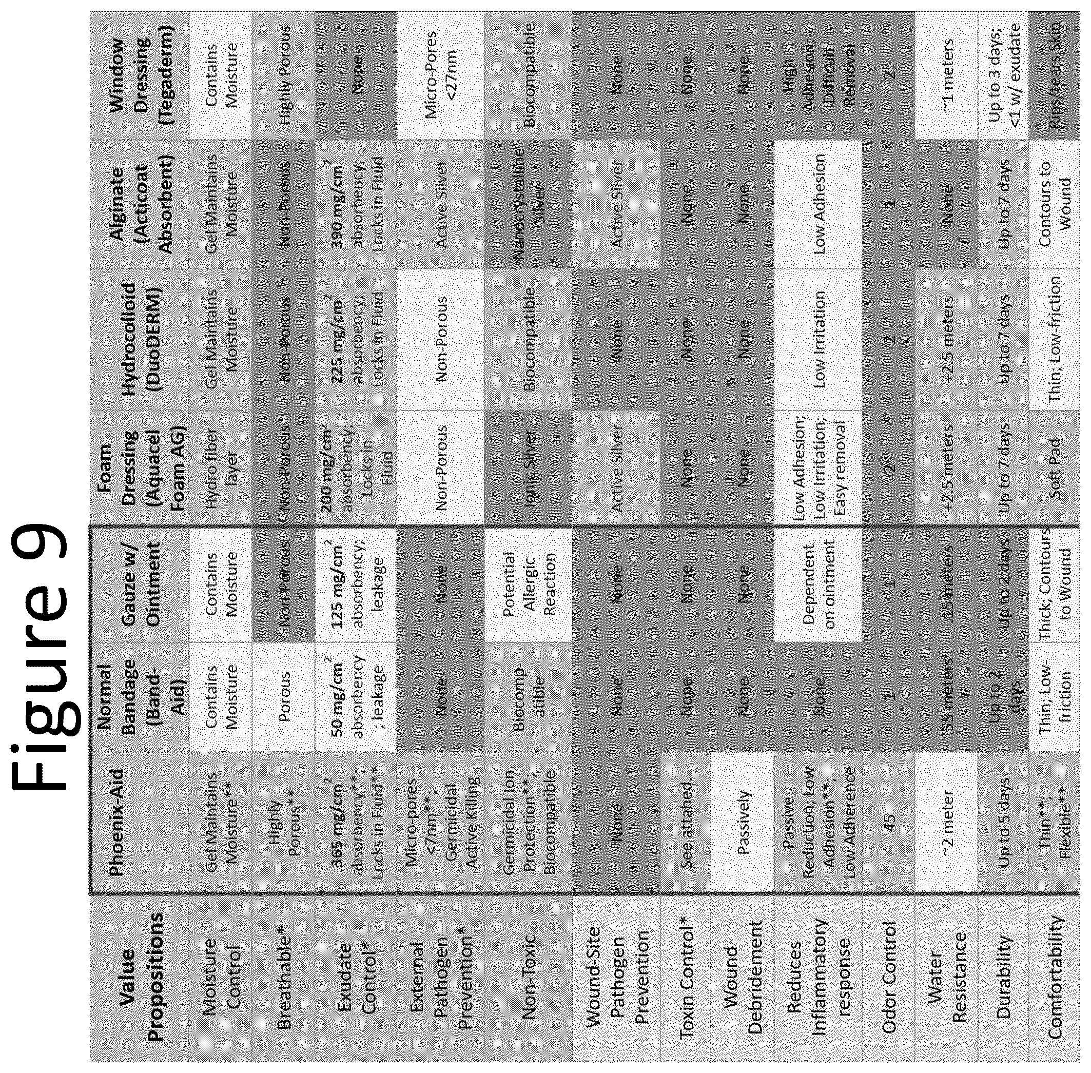 Patent US12551597 Figure 9 – Absorbent, breathable and pathogen blocking/killing wound care dressing and fabrication thereof