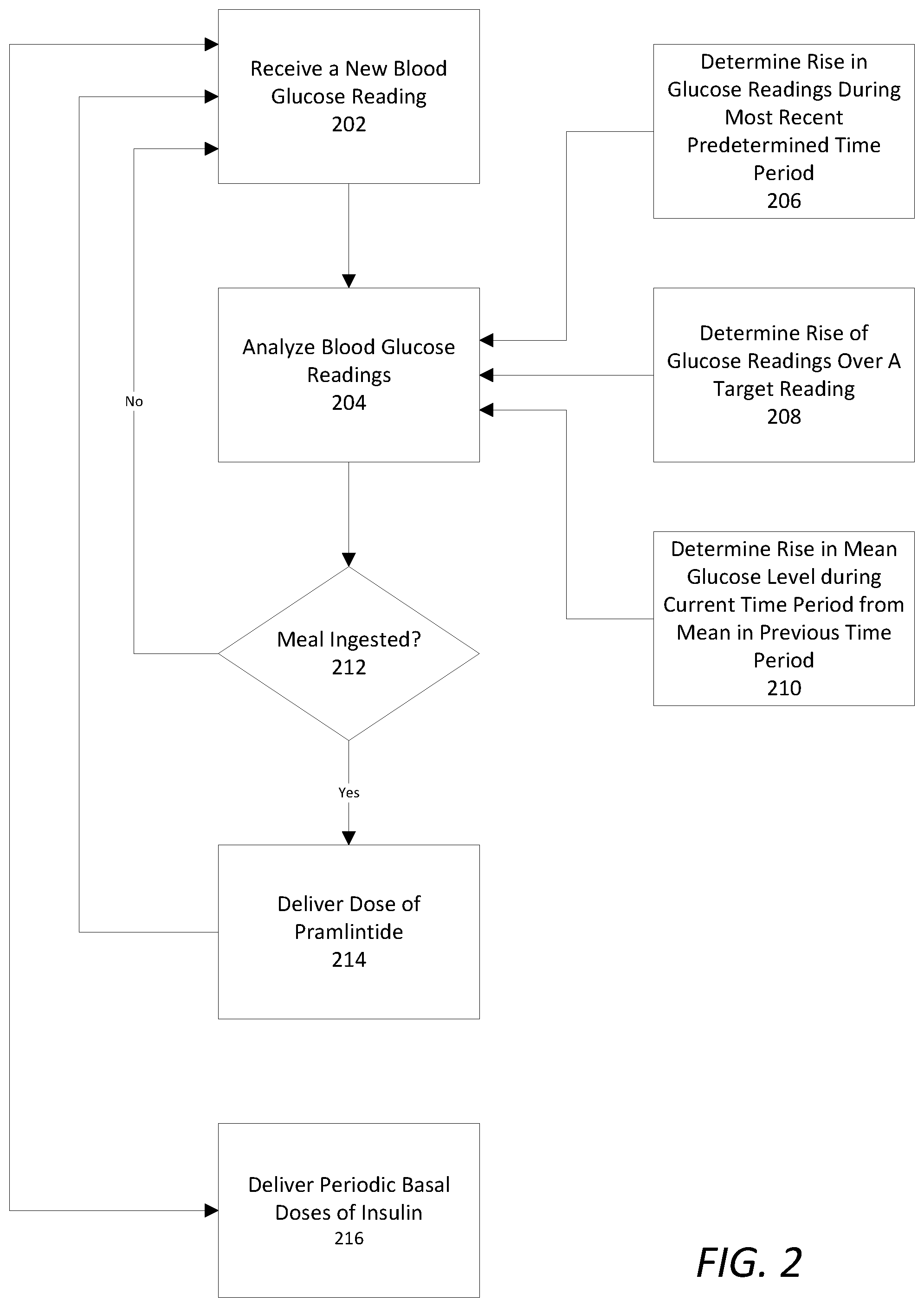Patent US12551619 Figure 2 – Automated insulin delivery system using pramlintide