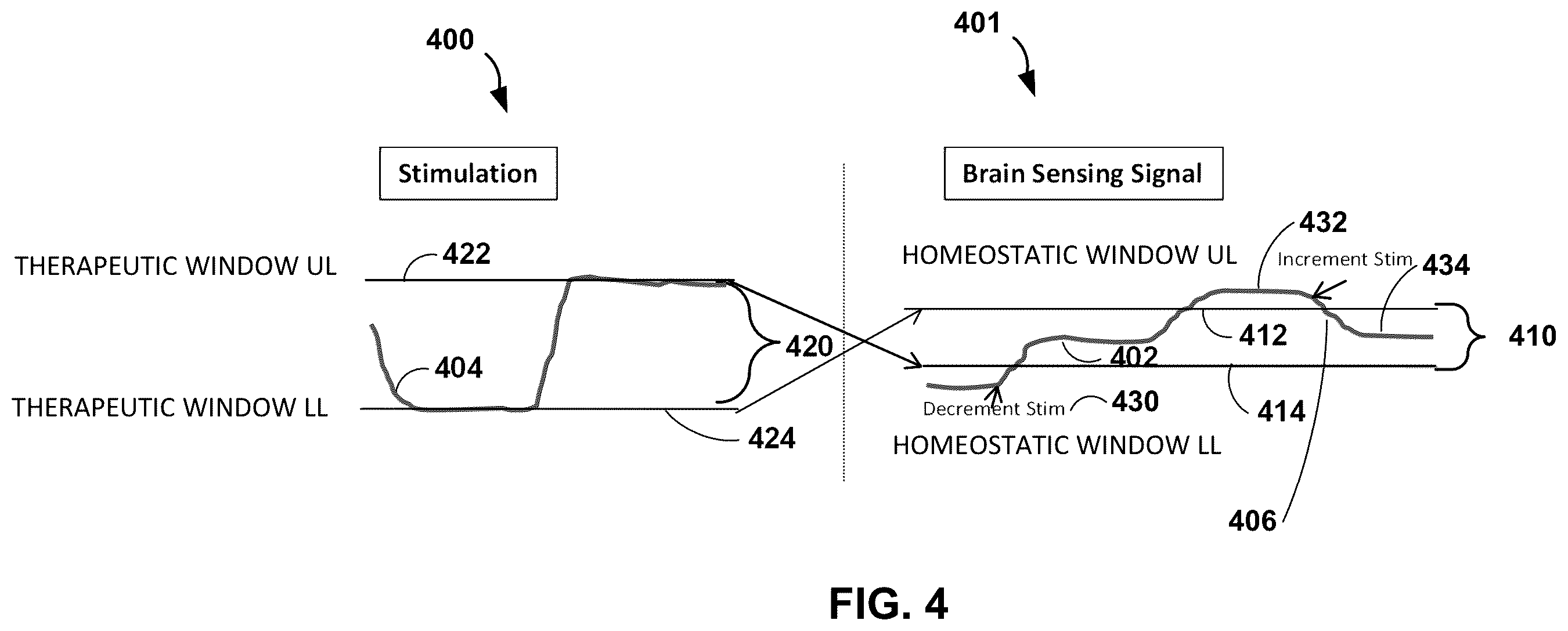 Patent US12551694 Figure 4 – Adaptive deep brain stimulation using homeostatic window
