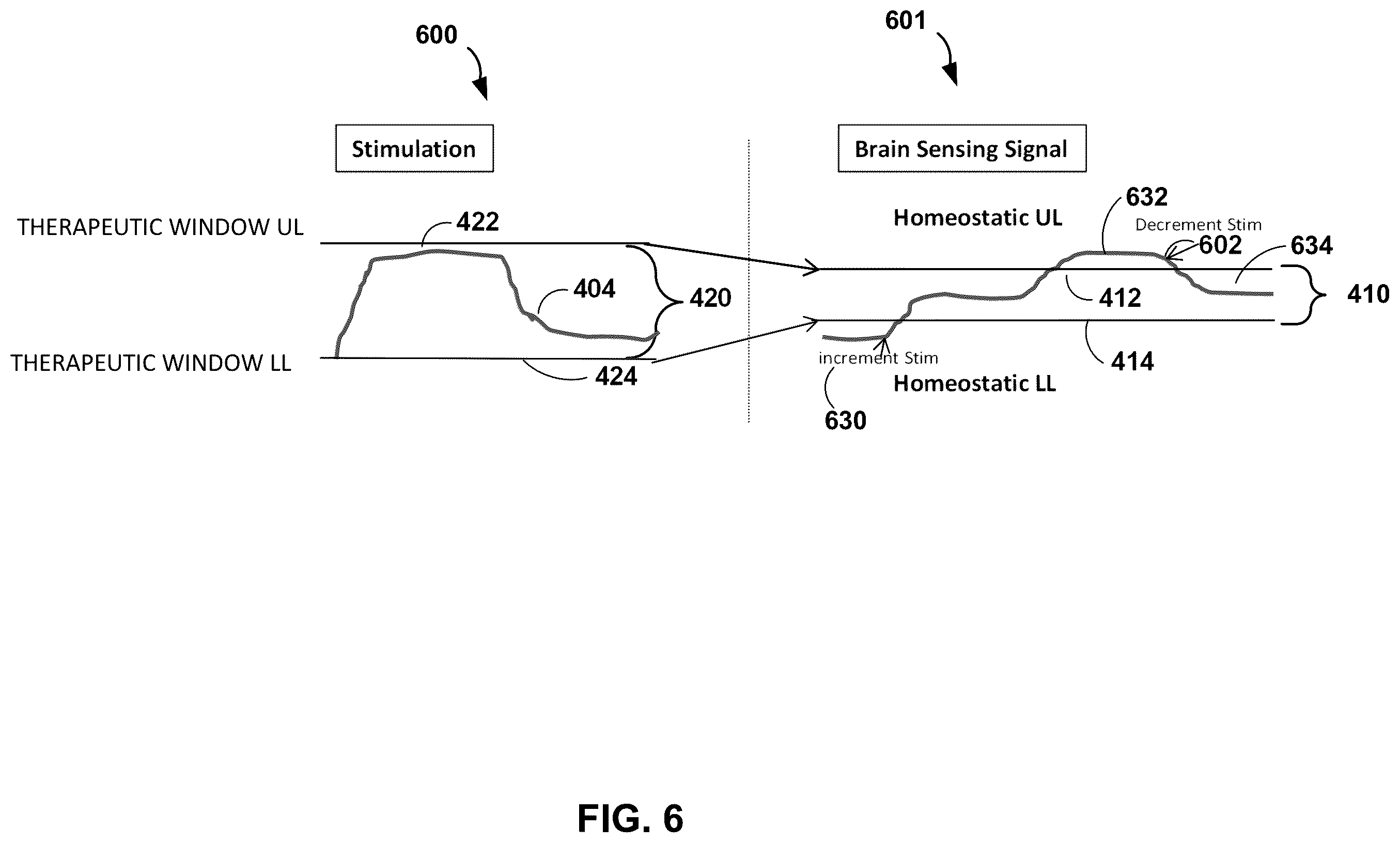 Patent US12551694 Figure 6 – Adaptive deep brain stimulation using homeostatic window