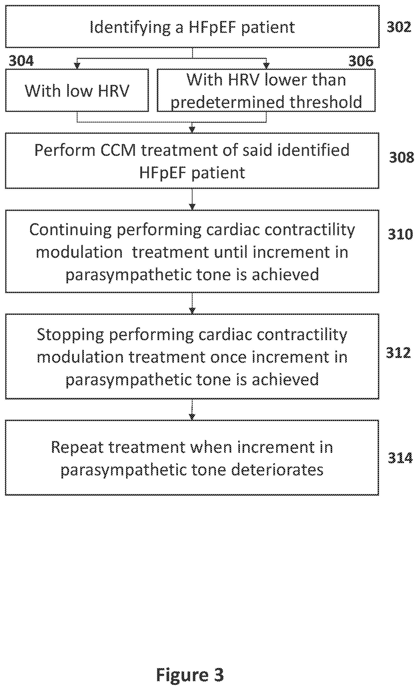 Patent US12551707 Figure 3 – Means and methods for using non-excitatory electrical heart failure therapy as a therapy for heart failure with preserved ejection fraction
