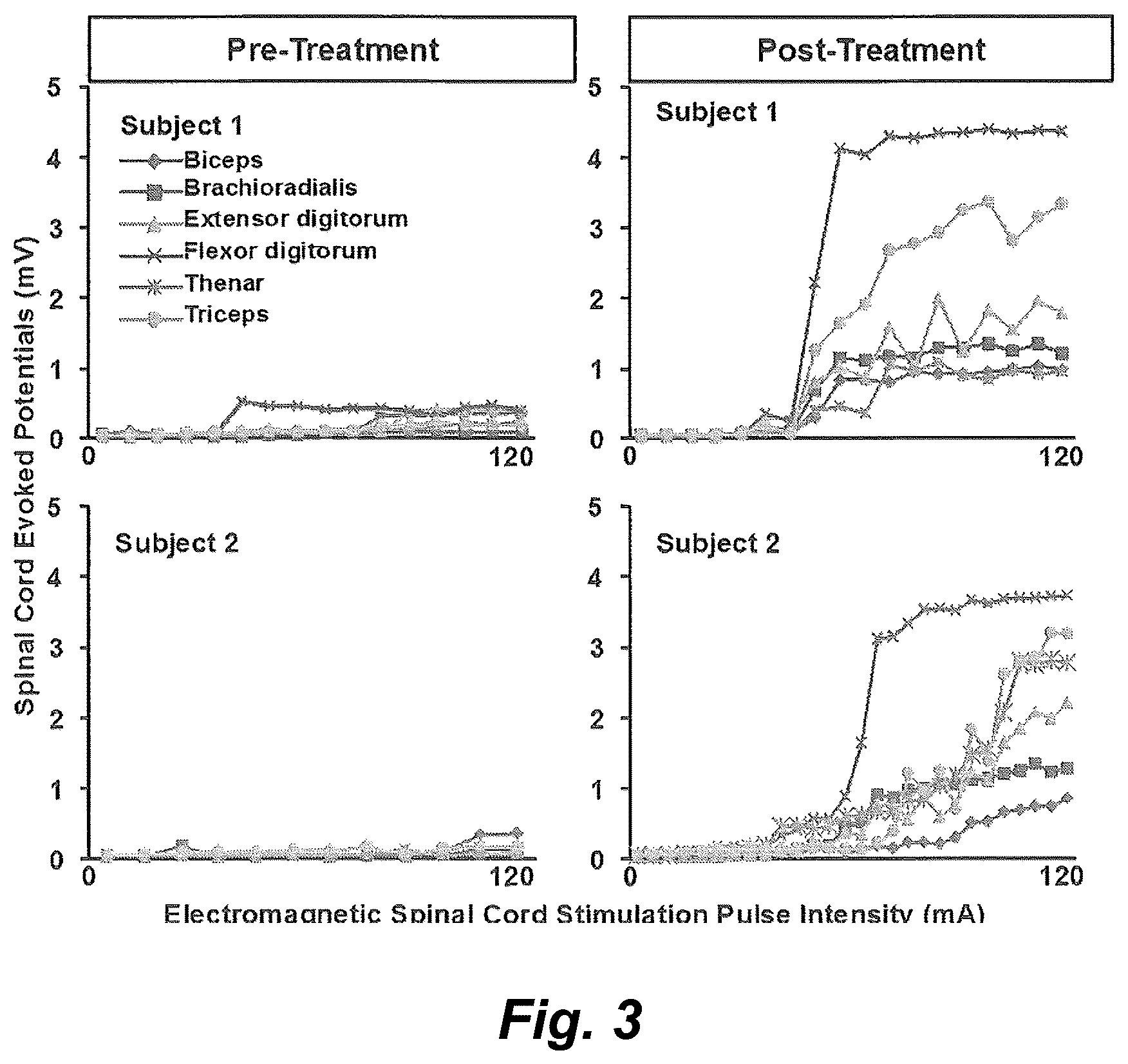 Patent US12551714 Figure 3 – Magnetic stimulation of the spinal cord to restore locomotor function and/or control of bladder and bowel