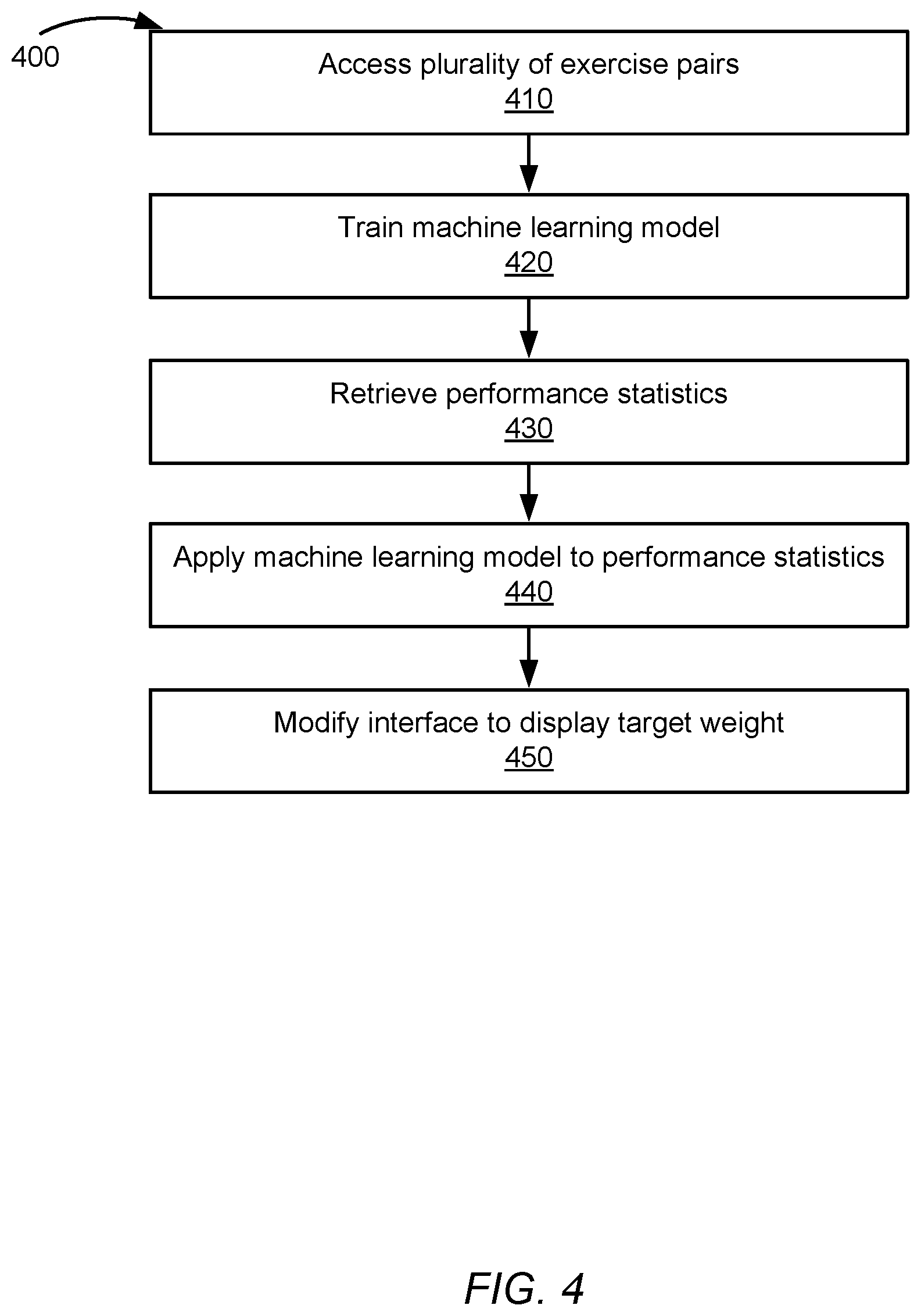 Patent US12551757 Figure 4 – Machine-learned exercise capability prediction model
