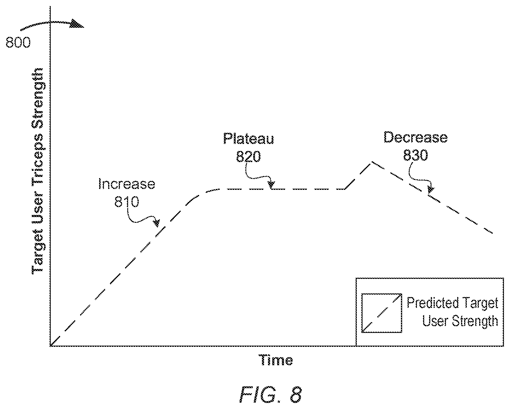 Patent US12551760 Figure 8 – Workout modification based on muscle strength measurement trends