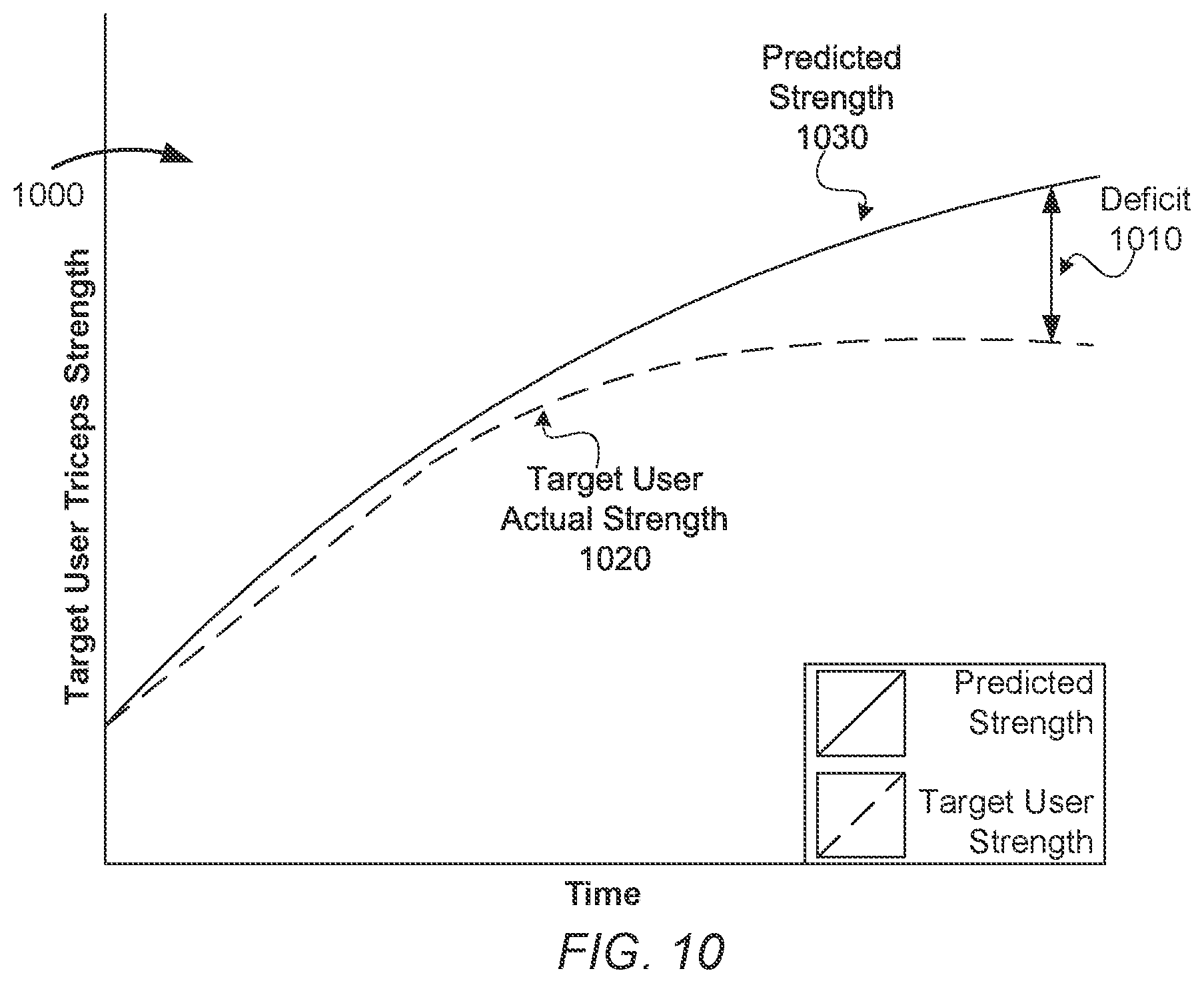 Patent US12551760 Figure 10 – Workout modification based on muscle strength measurement trends