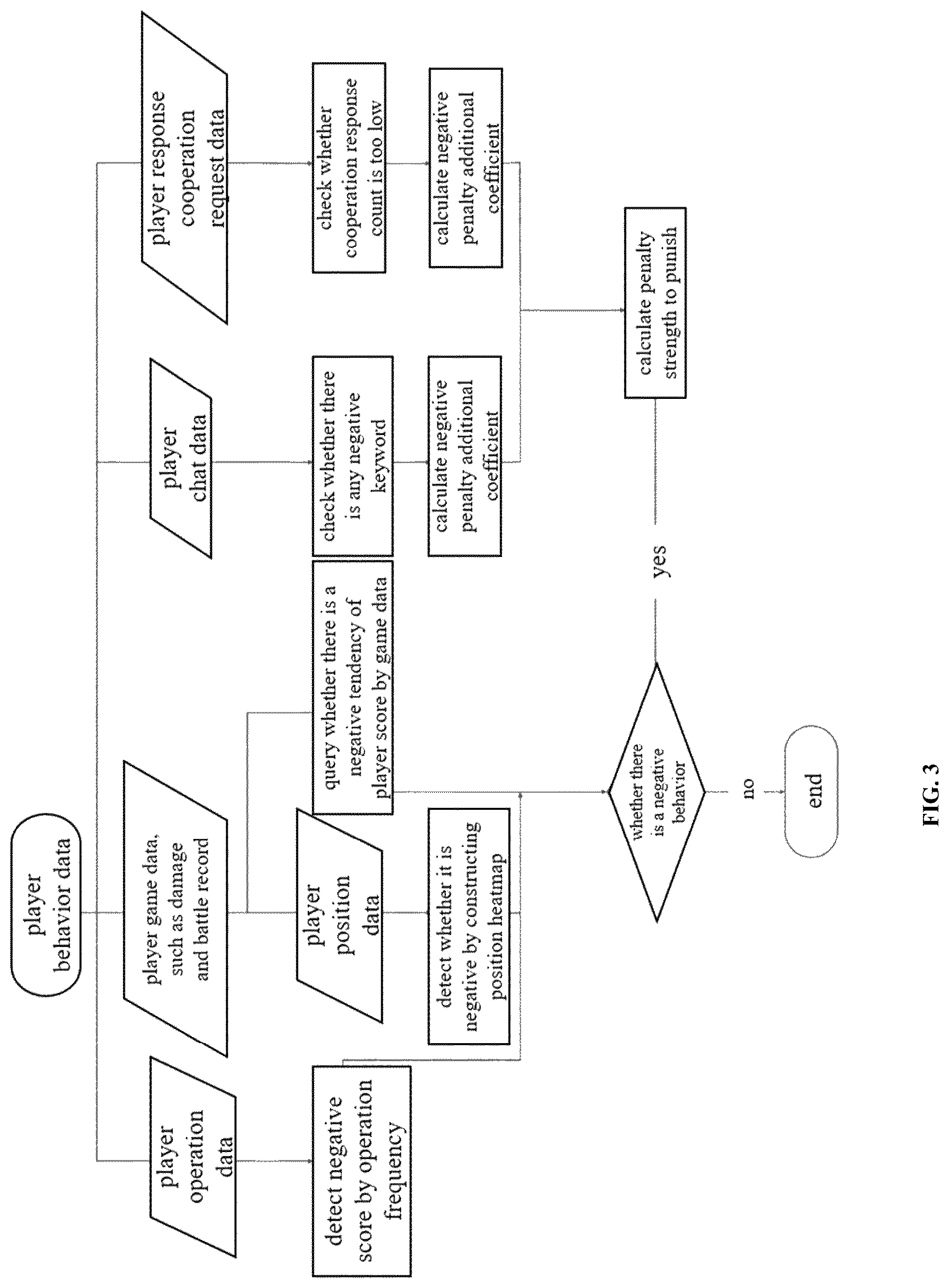 Patent US12551801 Figure 3 – Player negative behavior detection method, system, electronic device, and storage medium