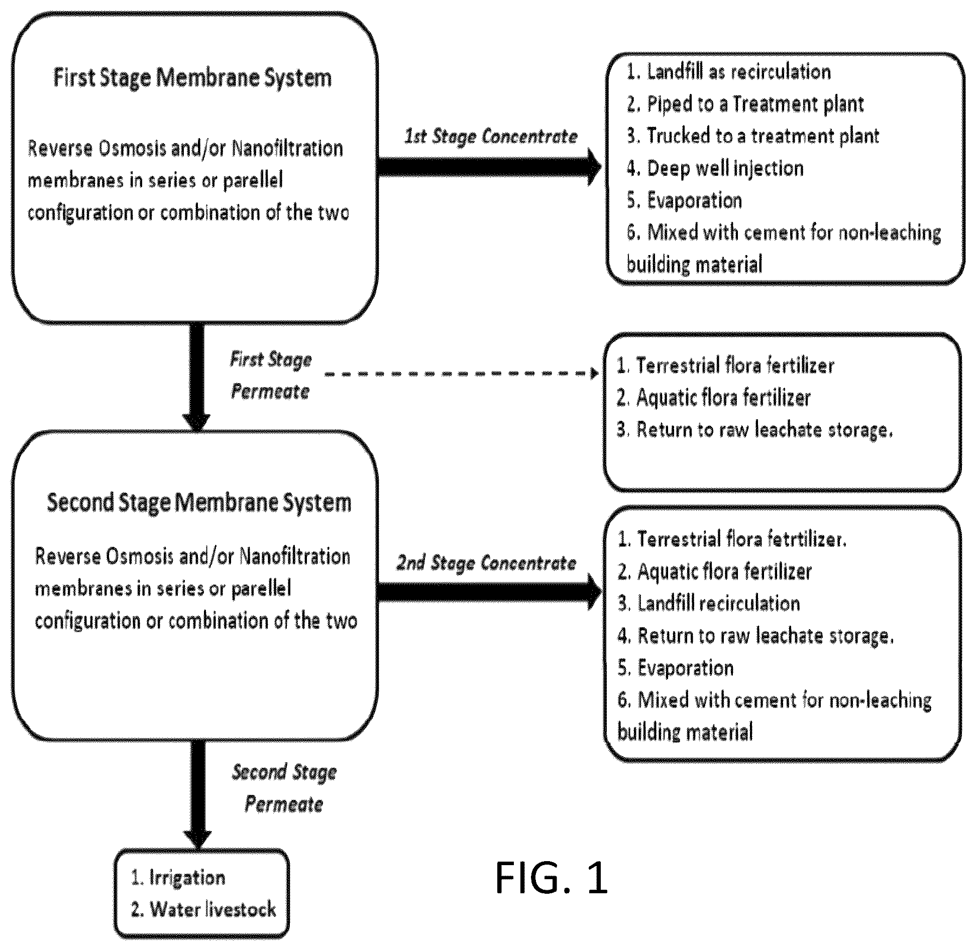 Patent US12551846 Figure 1 – Membrane system to treat leachate and methods of treating leachate