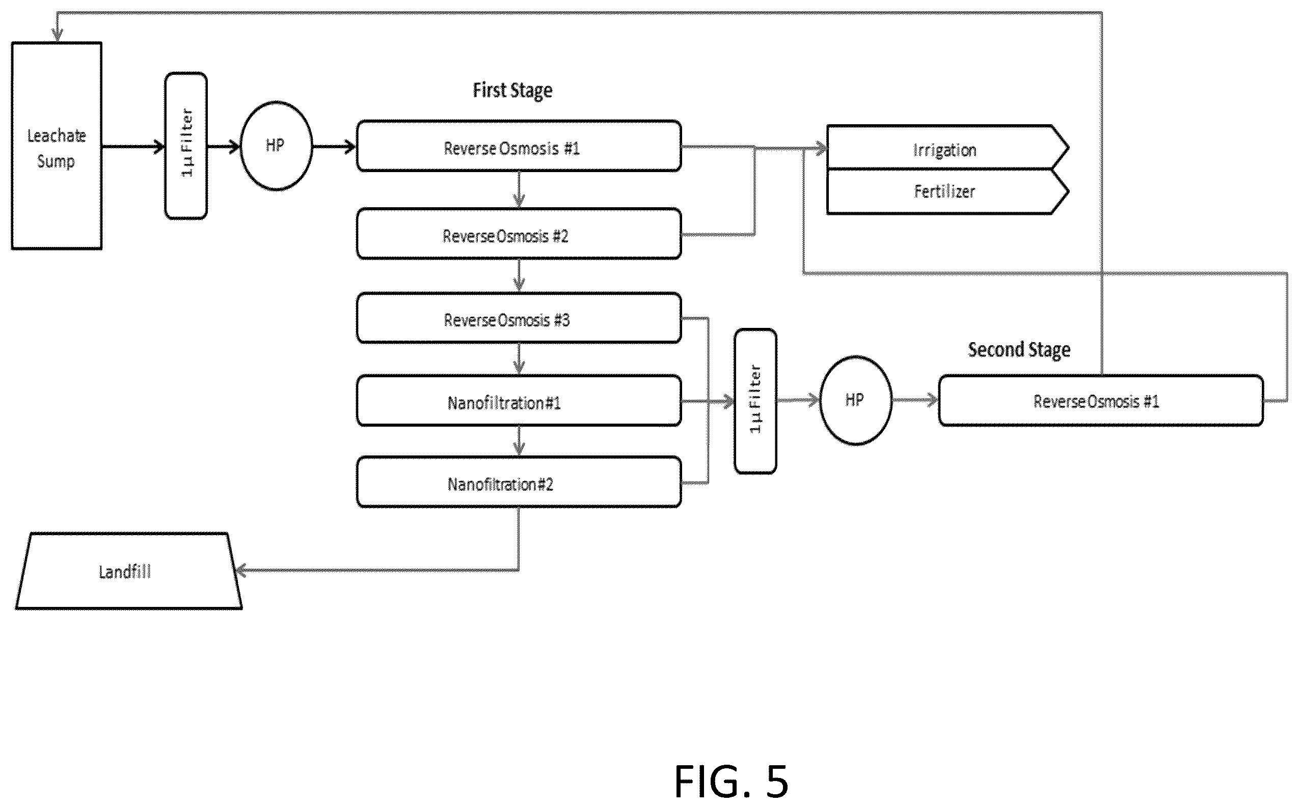 Patent US12551846 Figure 5 – Membrane system to treat leachate and methods of treating leachate