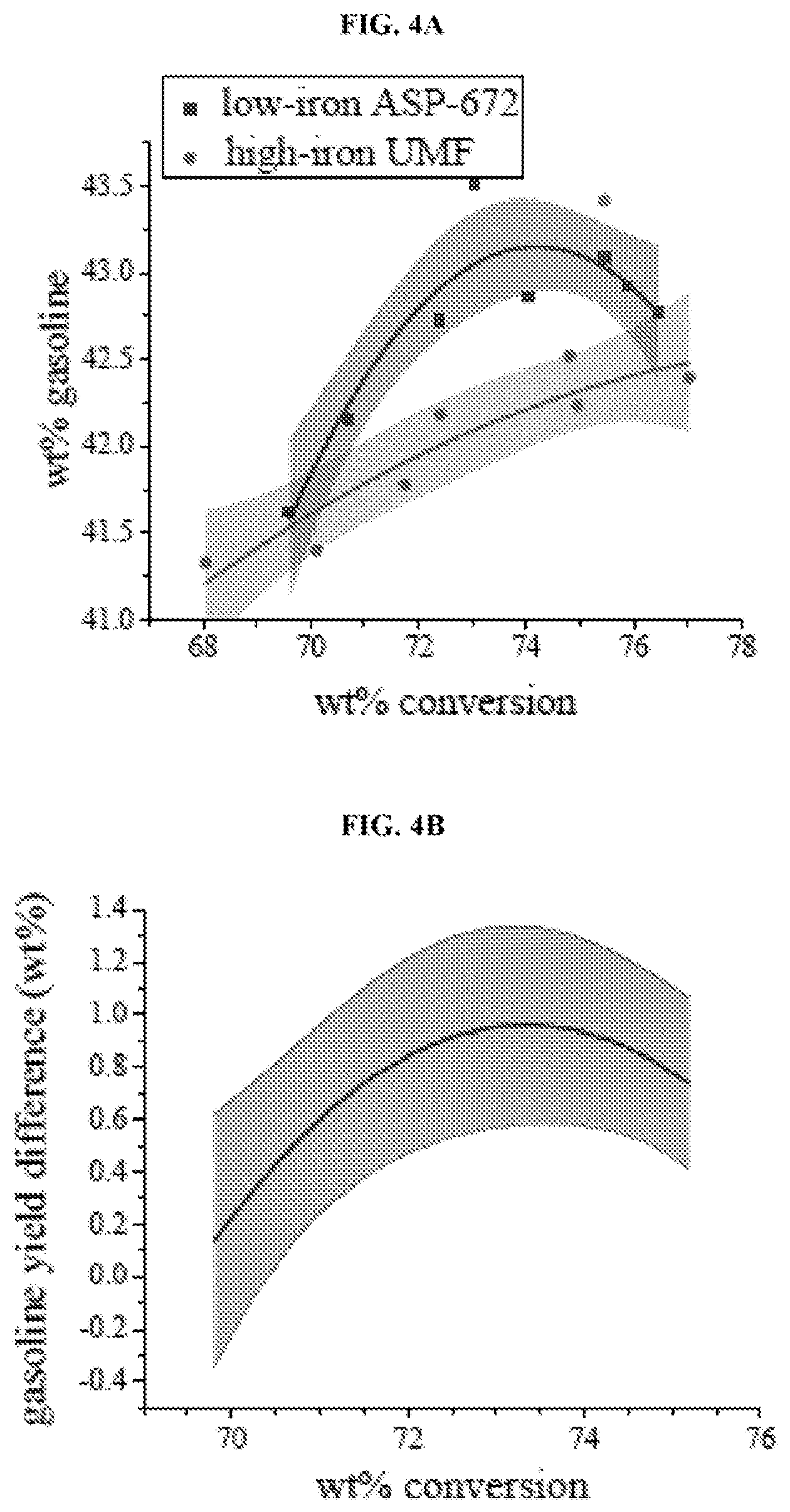 Patent US12551867 Figure 4 – Low iron, low z/m fluid catalytic cracking catalyst