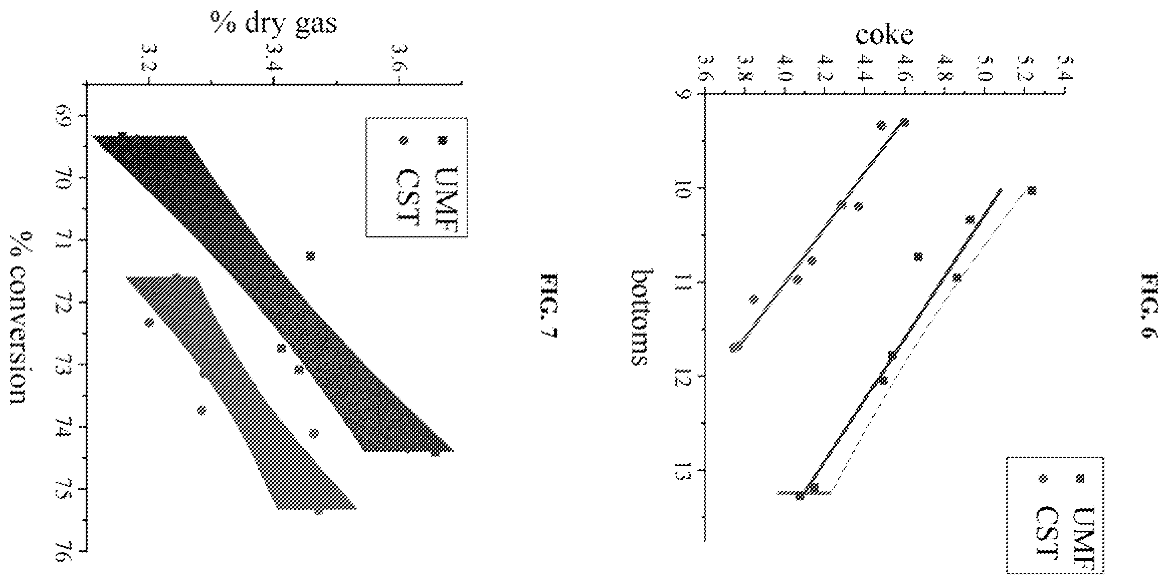 Patent US12551867 Figure 6 – Low iron, low z/m fluid catalytic cracking catalyst