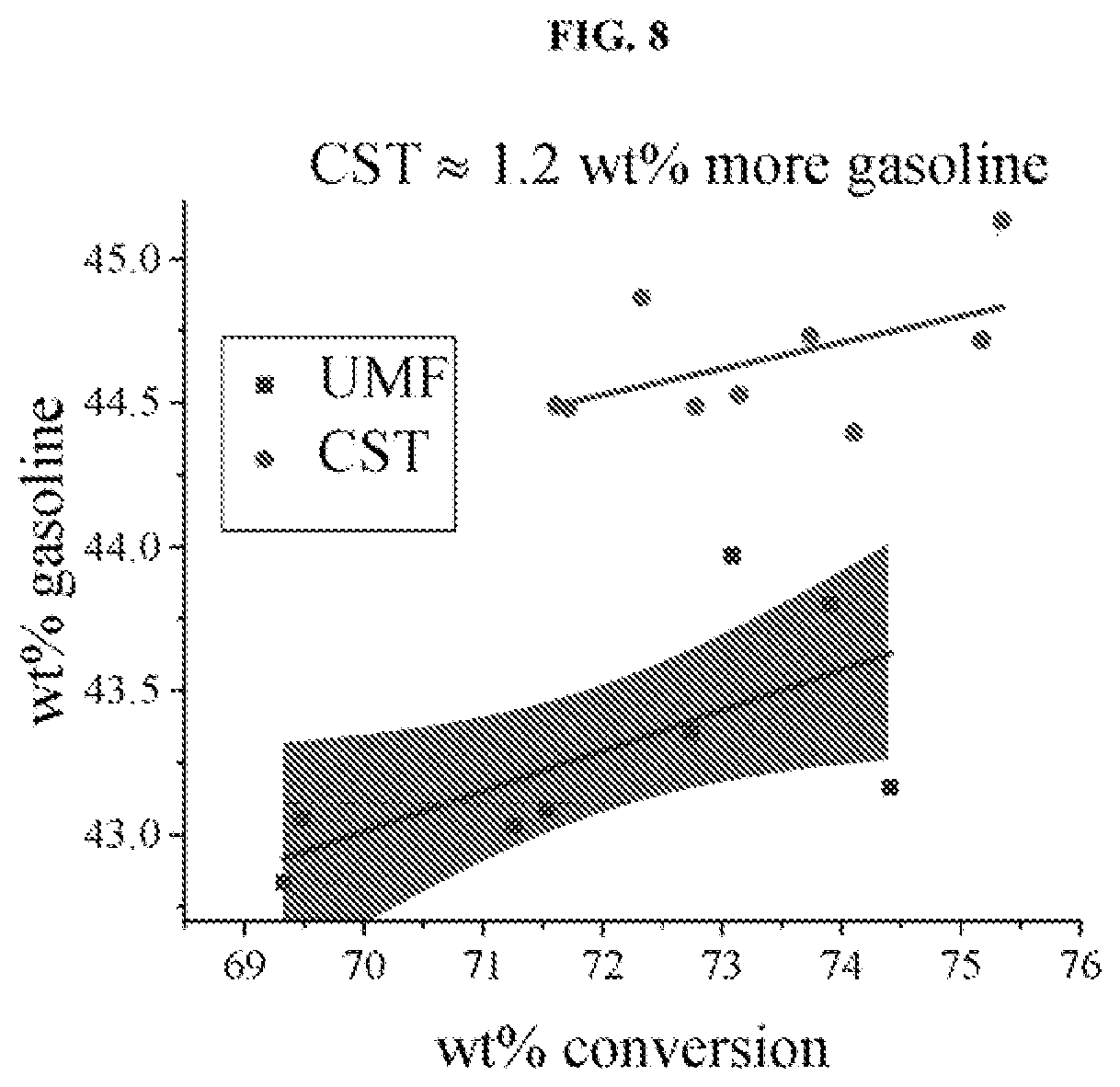 Patent US12551867 Figure 7 – Low iron, low z/m fluid catalytic cracking catalyst