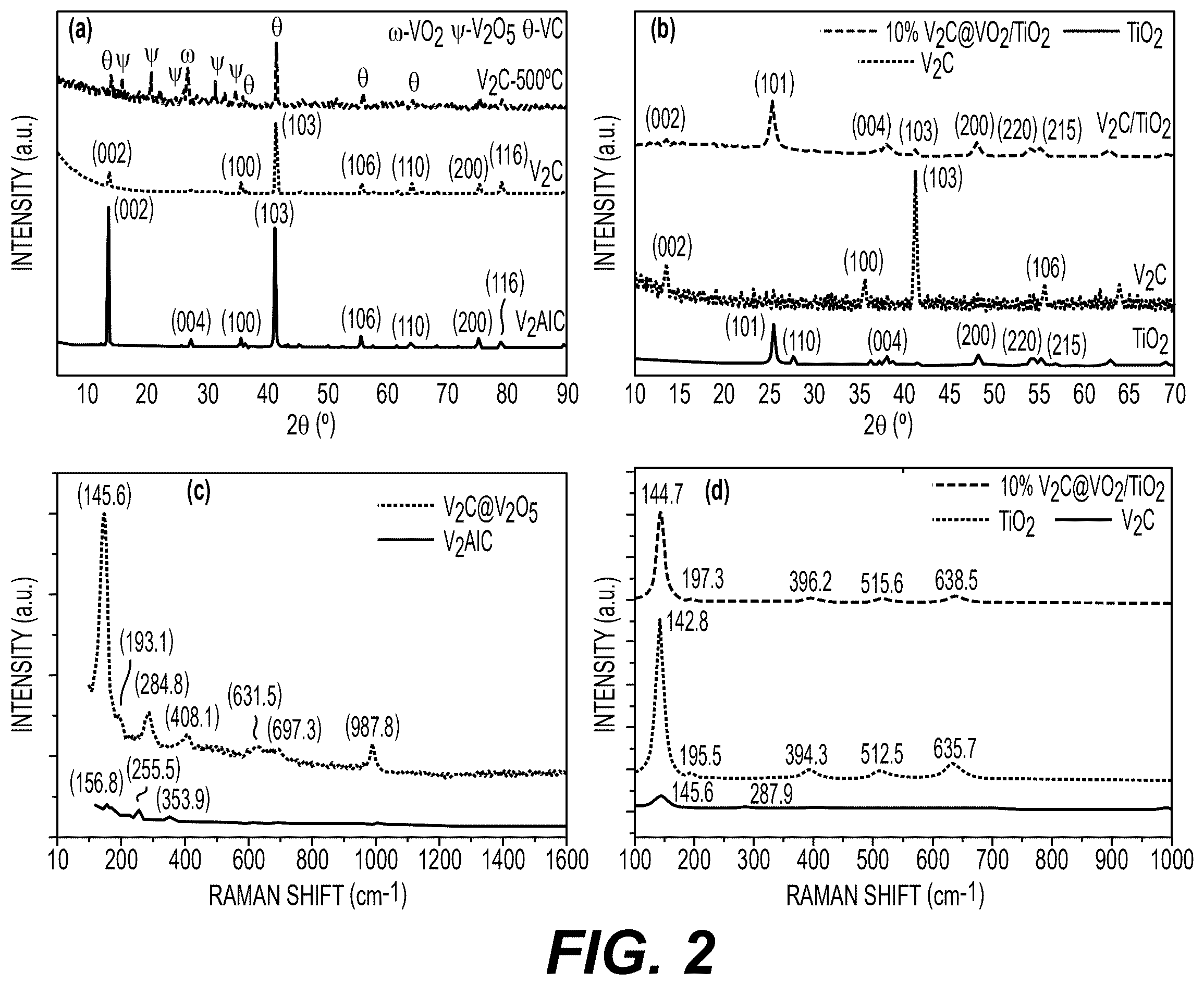 Patent US12551868 Figure 2 – V 2 C@V 2 O 5 /TiO 2 composite photocatalyst, preparation method, and application thereof